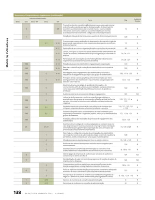 Governança, compromissos e engajamento (continuação)
                                            Indicadores Relacionados                                                                                                           Auditoria/
                                                                                                                   Tema                                          Pág.
                         IBASE       DJSI     Ethos - IBP        Ethos    GRI                                                                                                   Revisão

                                                                                 Procedimentos do mais alto órgão de governança para supervisionar
                                                                                 a identificação e gestão, por parte da organização, do desempenho
                                      4                                   4.9    econômico, ambiental e social, incluindo riscos e oportunidades                 10                R
                                                                                 relevantes, assim como a adesão ou conformidade com normas
                                                                                 acordadas internacionalmente, códigos de conduta e princípios
                                                                                 Adoção de cláusula de barreira para o quadro de diretores/supervisores
                                      7                                                                                                                          129               R
Matriz de Indicadores




                                                                                 Processos para a auto-avaliação do desempenho do mais alto órgão de
                                                                  3.1     4.10   governança, especialmente com respeito ao desempenho econômico,                 10                R
                                                                                 ambiental e social
                                                                          4.11   Explicação de se e como a organização aplica o princípio da precaução           89                R
                                                                                 Cartas, princípios ou outras iniciativas desenvolvidas externamente de
                                                                          4.12   caráter econômico, ambiental e social que a organização subscreve ou        24, 26 e 27           R
                                                                                 endossa
                                                                                 Participação em associações (como federações de indústria) e/ou
                                                                          4.13                                                                               24, 26 e 27           R
                                                                                 organismos nacionais/internacionais de defesa
                                     108                                  4.14   Relação de grupos de stakeholders engajados pela organização                    120               R

                                     108                                  4.15   Base para a identificação e seleção de stakeholders com os quais se             122               R
                                                                                 engajar
                                                                                 Abordagens para o engajamento dos stakeholders, incluindo a
                                     108                           5      4.16                                                                             120, 121 e 122          R
                                                                                 freqüência do engajamento por tipo e por grupo de stakeholders
                                                                                 Principais temas e preocupações que foram levantados por meio
                                     108                           5      4.17   do engajamento dos stakeholders e que medidas a organização tem              122 e 123          NAR
                                                                                 adotado para tratá-los
                                                                                 Existência de uma estratégia de gestão da informação e do
                                                                                 conhecimento, a fim de utilizar as externalidades sociais e ambientais
                                     108                           5                                                                                             122               R
                                                                                 como base para redefinição de políticas, processos de gestão ou
                                                                                 produção
                                                                   5             Auditoria externa do processo de diálogo e engajamento                          ND               NA
                                                                                 Utilização de ferramentas e políticas específicas para diálogo e
                                                                                 envolvimento dos grupos de interesse em reflexões prévias, de forma       120, 121, 122 e
                                     108                           5                                                                                                               R
                                                                                 a prever, minimizar ou eliminar externalidades sociais e ambientais             123
                                                                                 negativas
                                                                                 Estabelecimento de comunicação com públicos de interesse que             120, 121, 122, 123
                                     108                          5.1                                                                                                              R
                                                                                 critiquem a natureza de seus processos, produtos e serviços                    e 125
                                                                                 Existência de política e/ou procedimentos de relacionamento para
                                     108                          5.2            responder prontamente a sugestões, apelos, esforços ou demandas dos       122, 123 e 125          R
                                                                                 grupos de interesse
                                                                                 Avaliação pública dos resultados do processo de engajamento dos
                                     108                                                                                                                      122 e 123            R
                                                                                 stakeholders
                                                                                 Existência de um código de conduta (adaptado ao contexto local, no
                                                                                 caso de presença em outros países) e de um programa de orientação
                                     20                         1/1.21                                                                                      10, 128 e 129          R
                                                                                 e treinamento para garantir a incorporação dos seus princípios aos
                                                                                 processos e comportamentos na empresa
                                                                                 Descrição, no código de conduta, da participação dos stakeholders
                                                                   1             na revisão do mesmo e da submissão do código a controle e auditoria             128               R
                                                                                 periódicos, tarefa conduzida por uma equipe multidisciplinar
                                                                   2             Difusão dos valores da empresa com foco no público interno                 70, 128 e 129          R
                                                                                 Auditoria dos valores da empresa e estímulo aos empregados para
                                                                   2                                                                                             129               R
                                                                                 monitoramento
                                                                                 Existência de um conselho de administração ou consultivo e de
                                                                   3                                                                                        8, 130 e 131           R
                                                                                 auditoria externa e independente das demonstrações financeiras
                                                                                 Valores pagos às empresas de auditoria por serviços de auditoria e
                                      8                                                                                                                          NP               NA
                                                                                 consultoria, no último ano fiscal
                                                                                 Contabilização do valor corrente dos programas de opções de ações da
                                      9                                                                                                                          NA               NA
                                                                                 empresa como despesas
                                                                                 Compromissos, políticas explícitas e mecanismos formais da alta
                                                                   3                                                                                          130 e 131            R
                                                                                 direção que garantam a integridade dos relatórios financeiros
                                                                                 Políticas explícitas da alta direção para promover tratamento adequado
                                      6                            3                                                                                             131               R
                                                                                 ao direito de voto e tratamento justo e eqüitativo aos acionistas
                                                                                 Incorporação de critérios de ordem social e ambiental na gestão do
                                                                   3                                                                                      9, 120, 122 e 123        R
                                                                                 negócio e abertura às partes interessadas para sugestões e críticas
                                      1                          3.10            Número de membros do conselho de administração                                   8                R
                                      5                          3.12            Percentual de mulheres no conselho de administração                             81                R




                        138      |   Balanço social e amBiental 2006 |   petroBras
 