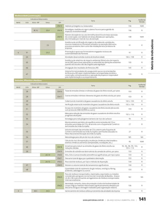 Biodiversidade (continuação)
                  Indicadores Relacionados                                                                                                                Auditoria/
                                                                                         Tema                                              Pág.
 IBASE     DJSI     Ethos - IBP        Ethos   GRI                                                                                                         Revisão

                                               EN13   Habitats protegidos ou restaurados                                                   106              NAR
                                                      Estratégias, medidas em vigor e planos futuros para a gestão de
                      III.16           20.4    EN14                                                                                        106                R
                                                      impactos na biodiversidade
                                                      Número de espécies na Lista Vermelha da IUCN e em listas nacionais
                                               EN15   de conservação com habitats em áreas afetadas por operações,                         108              NAR
                                                      discriminadas por nível de risco de extinção




                                                                                                                                                                       Matriz de Indicadores
                                                      Existência de certificação de origem e da cadeia de custódia dos
                                                      insumos madeireiros e florestais utilizados na operação diária e/ou
                                        23                                                                                                 91                 R
                                                      processo produtivo, bem como das instalações e/ou produtos da
                                                      empresa
                                                      Priorização e apoio aos fornecedores engajados na busca da
   6        91                         23.3                                                                                                91                 R
                                                      sustentabilidade das florestas
            64                                        Atividades desenvolvidas na área de biodiversidade                               106 e 108              R
                                                      Existência de relatórios de impacto ambiental (Rima) e/ou de impacto
            65                                        social (RIS) para novas operações ou extensões de operações existentes               105                R
                                                      quando tais estudos não são exigidos pela legislação
            66                                        Divulgação dos resultados de Rima e/ou RIS                                           105                R
                                                      Sistema formal estabelecido assegurando que as recomendações
                                                      do Rima e/ou RIS sejam implementadas e acompanhadas durante a
            67                                                                                                                             105                R
                                                      construção, comissionamento e operação de projetos e responsável
                                                      pela implementação e acompanhamento
emissões, efluentes e resíduos
                  Indicadores Relacionados                                                                                                                Auditoria/
                                                                                         Tema                                              Pág.
 IBASE     DJSI     Ethos - IBP        Ethos   GRI                                                                                                         Revisão

            28                                 EN16   Total de emissões diretas e indiretas de gases de efeito estufa, por peso            103                R

                                                      Outras emissões indiretas relevantes de gases de efeito estufa, por peso
            28                                 EN17                                                                                        103                R

            49                                        Cobertura do inventário de gases causadores do efeito estufa                     102 e 103              R
            50                                        Verificação externa do inventário de gases causadores de efeito estufa           102 e 103              R
                                                      Escopo do inventário de gases causadores de efeito estufa (de acordo
            51                                                                                                                             103                R
                                                      com protocolo WBCSD/WRI ou outro)
                                                      Meta para redução das emissões de gases causadores de efeito estufa e
            52                                                                                                                         102 e 116              R
                                                      progresso alcançado
            53                                        Estratégia para redução/gerenciamento de risco de carbono                            95                 R
                                                      Monitoramento periódico do equilíbrio entre emissões de CO2 e
            54                                        emissões autorizadas de CO2, de acordo com o Esquema de Comércio                     27                 R
                                                      de Emissões da União Européia
                                                      Volume estimado das emissões de CO2 coberto pelo Esquema de
            55                                        Comércio de Emissões da União Européia e permissões alocadas no                      27                 R
                                                      Plano Nacional de Alocação da União Européia
            56                                        Metodologia para cálculo de risco de carbono                                         ND                NA
                                                      Cálculo do risco de exposição a mudanças climáticas relacionadas a
            57                                                                                                                             95               NAR
                                                      eventos climáticos extremos (tempestades, inundações, etc.)
                                                      Iniciativas para reduzir as emissões de gases de efeito estufa e as          95, 96, 98, 99, 102,
            40                                 EN18                                                                                                           R
                                                      reduções obtidas                                                                  103 e 116
            28                                 EN19   Emissões de substâncias destruidoras da camada de ozônio, por peso                   103                R
                                       24.14   EN20   NOx, SOx e outras emissões atmosféricas significativas, por tipo e peso              103                R
                                               EN21   Descarte total de água, por qualidade e destinação                                   103                R
                                       24.15   EN22   Peso total de resíduos, por tipo e método de disposição                              104                R
            47                                 EN23   Número e volume total de derramamentos significativos                                104                R
                                                      Quantidade total de vazamento de gás metano, venting ou flaring,
            48                                                                                                                             103                R
                                                      acidentes, sabotagens ou outros
                                                      Peso de resíduos transportados, importados, exportados ou tratados
                                                      considerados perigosos nos termos da Convenção da Basiléia - Anexos
                                               EN24                                                                                        ND                NA
                                                      I, II, III e VIII, e percentual de carregamentos de resíduos transportados
                                                      internacionalmente
                                                      Identidade, tamanho, status de proteção e índice de biodiversidade de
                                               EN25   corpos d’água e habitats relacionados significativamente afetados por                106                R
                                                      descartes de água e drenagem realizados pela organização relatora
   4                   III.3           24.5           Gerenciamento de resíduos sólidos provenientes das atividades da empresa             104                R



                                                                              www.petrobras.com.br | Balanço social e amBiental 2006 |                    141
 