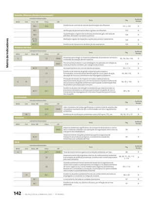 emissões, efluentes e resíduos (continuação)
                                            Indicadores Relacionados                                                                                                              Auditoria/
                                                                                                                   Tema                                            Pág.
                         IBASE       DJSI     Ethos - IBP        Ethos    GRI                                                                                                      Revisão

                                                                                 Existência de controle do volume da eliminação dos efluentes
                                                 III.4           24.6                                                                                           101 e 103             R

                                                 III.5                           Verificação de percentual de óleos e graxas nos efluentes                         103                R
                                                                                 Quantificação e registro de incidentes envolvendo gás e derrame de
                                                 III.6                                                                                                             104                R
                                                                                 petróleo, derivados e produtos químicos
                                               III.19 e                          Realização regular de inspeções e ações para prevenir vazamentos
Matriz de Indicadores




                                                                                                                                                                   104                R
                                                III.23
                                               III.23.1                          Existência de mecanismos de detecção de vazamentos                                104                R
                        Produtos e serviços
                                            Indicadores Relacionados                                                                                                              Auditoria/
                                                                                                                   Tema                                            Pág.
                         IBASE       DJSI     Ethos - IBP        Ethos    GRI                                                                                                      Revisão

                                                                                 Iniciativas para mitigar os impactos ambientais de produtos e serviços e
                           4                                      22     EN26                                                                                85, 94, 96 e 106         R
                                                                                 a extensão da redução desses impactos
                                                                                 Percentual de produtos e suas embalagens recuperados em relação ao
                                                                         EN27                                                                                      114                R
                                                                                 total de produtos vendidos, por categoria de produto
                                                III.15            22             Acompanhamento do ciclo de vida dos produtos                                    93 e 114             R
                                                                                 Existência de sistemas de gestão ambiental padronizados e
                                                                  22             formalizados, incluindo ampla identificação de riscos, plano de ação,         85, 86 e 92            R
                                                                                 alocação de recursos, treinamento de empregados e auditoria
                                                                                 Produção de estudos de impacto em toda a cadeia produtiva,
                                                                                 desenvolvimento de parceria com fornecedores visando à melhoria de
                           6         91                           22                                                                                           90, 93 e 105           R
                                                                                 seus processos de gestão ambiental e participação na destinação final
                                                                                 do produto e processos pós-consumo
                                                                                 Existência de plano de emergência ambiental que relaciona todos os
                                                                                 processos e produtos ou serviços que envolvam situações de risco e
                                                III.11           22.1                                                                                            89 e 90              R
                                                                                 treinamento de empregados em intervalos freqüentes para enfrentar
                                                                                 tais situações
                        conformidade
                                            Indicadores Relacionados                                                                                                              Auditoria/
                                                                                                                   Tema                                            Pág.
                         IBASE       DJSI     Ethos - IBP        Ethos    GRI                                                                                                      Revisão

                                                                                 Valor monetário de multas significativas e número total de sanções não-
                                                                 22.8    EN28    monetárias resultantes da não-conformidade com leis e regulamentos                 97                R
                                                                                 ambientais
                                     44                          22.7            Existência de certificações ambientais como a ISO14001, FSC, etc.           89, 90, 92 e 97          R
                        Transporte
                                            Indicadores Relacionados                                                                                                              Auditoria/
                                                                                                                   Tema                                            Pág.
                         IBASE       DJSI     Ethos - IBP        Ethos    GRI                                                                                                      Revisão

                                                                                 Impactos ambientais significativos do transporte de produtos e outros
                                                                         EN29    bens e materiais utilizados nas operações da organização, bem como do              94                R
                                                                                 transporte de trabalhadores
                                                                                 Desenvolvimento de ações preventivas quanto à segurança de
                                                III.22                           transporte de produtos perigosos, considerando a saúde dos                         94                R
                                                                                 motoristas e as condições da frota
                        Geral
                                            Indicadores Relacionados                                                                                                              Auditoria/
                                                                                                                   Tema                                            Pág.
                         IBASE       DJSI     Ethos - IBP        Ethos    GRI                                                                                                      Revisão

                           4                                     24.7    EN30    Total de investimentos e gastos em proteção ambiental, por tipo                    88                R
                                                                                 Desenvolvimento de programas internos de melhoramento ambiental
                                                                                                                                                            88, 89, 91, 95, 115
                                                                  20             e priorização de políticas preventivas. Existência de comitê responsável                             R
                                                                                                                                                                   e 116
                                                                                 pelo meio ambiente
                                                                                 Questão ambiental é tema transversal na estrutura organizacional,
                                                                                 sendo mencionada no planejamento estratégico e no desenvolvimento
                                                                  20             de novos negócios (ou novos modelos para negócios já existentes),               85 e 116             R
                                                                                 levando em conta desde a concepção, os princípios e as oportunidades
                                                                                 relacionadas à sustentabilidade ambiental
                                                                                 Existência de política ambiental formal, de conhecimento de todos os
                                     19                          20.1                                                                                            88 e 89              R
                                                                                 empregados e constante no código de conduta
                                                 III.1                           Licenciamento de todas as unidades da empresa                                      92                R
                                                                                 Existência de multa, nos últimos três anos, por infração de normas
                                                 III.7                                                                                                              97                R
                                                                                 ambientais




                        142      |   Balanço social e amBiental 2006 |   petroBras
 