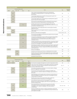 emprego (continuação)
                                            Indicadores Relacionados                                                                                                                    Auditoria/
                                                                                                                     Tema                                                Pág.
                         IBASE       DJSI     Ethos - IBP        Ethos    GRI                                                                                                            Revisão

                                                                                 Tipo e cobertura da avaliação de performance individual dos
                                     81                                          empregados utilizada para definir a compensação relacionada à                            65                R
                                                                                 performance
                                                                                 Comunicação regular para os membros da equipe pelo superior da
                                     82                                                                                                                                   65                R
                                                                                 performance de cada empregado
                                                                                 Comunicação regular para o nível hierárquico imediatamente superior
                                     83                                                                                                                                   65                R
Matriz de Indicadores




                                                                                 da performance de cada empregado
                                                                                 Percentual da compensação total relacionada à performance paga no
                                     84                                                                                                                                   65                R
                                                                                 último ano, por tipo de compensação (ex.: bonificação anual)
                                                                                 Existência de mecanismos para que empregados participem da
                                                                  15             formulação de políticas de remuneração e benefícios, desenvolvimento                     64                R
                                                                                 profissional e mobilidade interna
                                                                                 Divisão da maior remuneração pela menor remuneração em espécie
                           6                                                                                                                                              65                R
                                                                                 paga pela empresa
                                                                                 Nível de satisfação dos empregados baseado na pesquisa de satisfação
                                     85                                                                                                                                   67                R
                                                                                 (2002-2006)
                                     86                                          Benefícios oferecidos aos empregados                                             64, 65, 66, 67 e 81       R
                                                                                 Percentual de empregados beneficiados pelo programa de participação
                           6                                     15.12                                                                                                    64                R
                                                                                 nos resultados da empresa
                                                                                 Cumprimento da legislação no que se refere a proteção à maternidade
                                                                                 e proibição de discriminação à gestante e empregados com filhos
                                                                  10                                                                                                      81                R
                                                                                 menores de 6 anos em processos admissionais, de promoção ou
                                                                                 mobilidade interna
                                                                                 Existência de políticas e/ou iniciativas para facilitar a consulta pré-natal e
                                                                  10             o acompanhamento da infância dos filhos dos empregados e discussão                       81                R
                                                                                 do tema com empregados, comunidade e fornecedores
                                                                                 Realização de atividades sistemáticas de desenvolvimento e capacitação
                                                                                 para o aperfeiçoamento contínuo dos empregados, além da oferta de
                                                                  17                                                                                                      65                R
                                                                                 bolsas de estudo ou similares, independentemente da aplicabilidade em
                                                                                 suas funções atuais
                           5                                                     Número de estagiários                                                                   132                R
                                                 II.1                            Estatísticas de acidentes que incluam os trabalhadores terceirizados                     62                R
                                                                                 Existência de procedimentos formais que garantam que os aspectos de
                                                 II.8                            segurança prevaleçam sobre a continuidade da operação das atividades                     58                R
                                                                                 econômicas da empresa
                           2                                                     Indicadores Sociais Internos                                                            132                R
                        relações entre os Trabalhadores e a Governança
                                            Indicadores Relacionados                                                                                                                    Auditoria/
                                                                                                                     Tema                                                Pág.
                         IBASE       DJSI     Ethos - IBP        Ethos    GRI                                                                                                            Revisão

                           6         69                           7.2     LA4    Percentual de empregados abrangidos por acordos de negociação coletiva                   68                R
                                                                                 Prazo mínimo para notificação com antecedência referente a mudanças
                                                                  7.1     LA5    operacionais, incluindo se esse procedimento está especificado em                     70 e 71              R
                                                                                 acordos de negociação coletiva
                                                                                 Permissão para atuação dos sindicatos no local de trabalho e diálogo
                                     69                            7                                                                                                      69                R
                                                                                 para ouvir sugestões e reivindicações
                                                                                 Fornecimento de informações sobre condições de trabalho e de
                                     69                            7             dados financeiros e relativos a objetivos estratégicos para subsidiar as                 68                R
                                                                                 discussões
                                                                                 Disponibilização de informações sobre a empresa, incluindo direitos e
                                                                 7.5/8           deveres da categoria, e treinamento para que os empregados possam                        70                R
                                                                                 compreendê-los e analisá-los
                                                                                 Existência de processo estruturado de discussão e análise das
                                                                   8                                                                                                     ND                NA
                                                                                 informações econômico-financeiras com empregados
                                                                                 Participação de representantes dos empregados em comitês de
                                                                   8             gestão ou em decisões estratégicas, além de comunicação regular com                   69 e 70              R
                                                                                 membros da governança
                                                                                 Descrição de políticas e mecanismos formais para ouvir, avaliar
                                                                                 e acompanhar posturas, preocupações, sugestões e críticas dos
                                     70                           8.2                                                                                               78, 123 e 125           R
                                                                                 empregados, com o objetivo de agregar novos aprendizados e
                                                                                 conhecimento
                                                                                 Sistemas instalados para coletar e receber reclamações e queixas dos
                                     70                                          empregados para assegurar que os trabalhadores possam levantar suas                     125                R
                                                                                 preocupações sob sigilo




                        144      |   Balanço social e amBiental 2006 |   petroBras
 