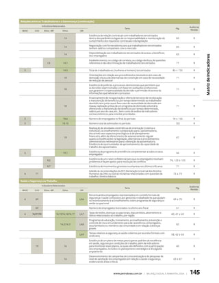 relações entre os Trabalhadores e a Governança (continuação)
                    Indicadores Relacionados                                                                                                            Auditoria/
                                                                                               Tema                                         Pág.
 IBASE     DJSI       Ethos - IBP         Ethos         GRI                                                                                              Revisão

                                                              Existência de relação contratual com trabalhadores terceirizados
                                           14                 dentro dos parâmetros legais de co-responsabilidade e monitoração do           83             R
                                                              cumprimento dos requisitos contratuais e da legislação
                                                              Negociação com fornecedores para que trabalhadores terceirizados
                                           14                                                                                                83             R
                                                              tenham salários compatíveis com o mercado
                                                              Disponibilização aos trabalhadores terceirizados de acesso a benefícios
                                           14                                                                                                83             R




                                                                                                                                                                     Matriz de Indicadores
                                                              dos empregados
                                                              Estabelecimento, no código de conduta, ou código de ética, de questões
                          I.3             14.1                referentes à não-discriminação de trabalhadores terceirizados                  77             R

   5                                      14.5                Total de trabalhadores (mulheres e homens) terceirizados                    83 e 132          R
                                                              Orientações em relação aos procedimentos necessários em caso de
                                           18                 demissão e busca de alternativas de contenção em caso de necessidade           71             R
                                                              de redução de pessoal
                                                              Existência de políticas e processos demissionais que permitem que
                                                              as decisões sejam tomadas com base em avaliações profissionais
                                           18                                                                                                71             R
                                                              que garantem a impessoalidade da decisão e permissão de acesso às
                                                              informações que balizaram o processo
                                                              Financiamento de recapacitação e oferta de serviços de recolocação
                                                              e manutenção de benefícios por tempo determinado ao trabalhador
                                                              demitido sem justa causa. Para caso de necessidade de demissão em
                                           18                 massa, realização prévia de um programa de demissão voluntária                 71             R
                                                              oferecendo a manutenção de benefícios por tempo determinado,
                                                              salário por ano de casa, etc., bem como de análise de indicadores
                                                              socioeconômicos para orientar prioridades
   5                                      18.6                Número de empregados no final do período                                    18 e 132          R
   5                                     18.10                Número total de admissões no período                                          132             R
                                                              Realização de atividades sistemáticas de orientação (coletiva e
                                                              individual), aconselhamento e preparação para a aposentadoria,
                                                              discutindo seus aspectos psicológicos e de planejamento
                                                              financeiro, além de oferecimento de assessoramento regular
                                           19                                                                                                67             R
                                                              quanto a modificações na legislação, alternativas e procedimentos
                                                              administrativos necessários para a obtenção da aposentadoria.
                                                              Existência de oportunidades de aproveitamento da capacidade de
                                                              trabalho dos aposentados
                                                              Existência de programa de previdência complementar a todos os seus
   6                                      19.1                                                                                               66             R
                                                              empregados
                                                              Existência de um canal confidencial para que os empregados resolvam
                         II.2                                                                                                           78, 123 e 125       R
                                                              problemas e façam apelos para resolução de conflitos
                         II.7                                 Existência de movimentos grevistas na empresa nos últimos três anos            71             R
                                                              Adesão às recomendações da OIT, Declaração Universal dos Direitos
   6        71                                                Humanos da ONU ou outras iniciativas relacionadas com questões de           72 e 73           R
                                                              trabalho / direitos básicos
saúde e segurança no Trabalho
                    Indicadores Relacionados                                                                                                            Auditoria/
                                                                                               Tema                                         Pág.
 IBASE     DJSI       Ethos - IBP         Ethos         GRI                                                                                              Revisão

                                                              Percentual dos empregados representados em comitês formais de
                                                              segurança e saúde compostos por gestores e trabalhadores que ajudam
   6        69                                          LA6                                                                               69 e 70           R
                                                              no monitoramento e aconselhamento sobre programas de segurança e
                                                              saúde ocupacional
            69                                                Número de empregados licenciados no último ano fiscal                          61             R
                                                              Taxas de lesões, doenças ocupacionais, dias perdidos, absenteísmo e
   6     96/97/98                   16.15/16.16/16.17   LA7                                                                              60, 61 e 62        R
                                                              óbitos relacionados ao trabalho, por região
                                                              Programas de educação, treinamento, aconselhamento, prevenção e
                                                              controle de risco em andamento para dar assistência a empregados,
                                       16.2/16.3        LA8                                                                                  82             R
                                                              seus familiares ou membros da comunidade com relação a doenças
                                                              graves
                                                              Temas relativos a segurança e saúde cobertos por acordos formais com
                                                        LA9                                                                              58, 62 e 63        R
                                                              sindicatos
                                                              Existência de um plano de metas para superar padrões de excelência
                                                              em saúde, segurança e condições de trabalho, além de indicadores
            19                             16                 para monitorar esses planos, os quais são definidos com a participação         60             R
                                                              dos empregados, incluídos no planejamento estratégico e divulgados
                                                              amplamente
                                                              Desenvolvimento de campanhas de conscientização e de pesquisas de
                                           16                 nível de satisfação dos empregados em relação a saúde e segurança,          63 e 67           R
                                                              evidenciando áreas críticas



                                                                                    www.petrobras.com.br | Balanço social e amBiental 2006 |            145
 