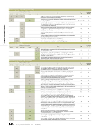 saúde e segurança no Trabalho (continuação)
                                            Indicadores Relacionados                                                                                                       Auditoria/
                                                                                                                   Tema                                         Pág.
                         IBASE       DJSI     Ethos - IBP        Ethos    GRI                                                                                               Revisão

                                                                                 Exigência de recursos mínimos de saúde, segurança e meio ambiente
                           6         91          IV.2                                                                                                           58             R
                                                                                 junto a seus fornecedores e terceirizados
                                                                                 Número total de acidentes de trabalho e média de acidentes de trabalho
                           5                                     16.14                                                                                      60, 61 e 132       R
                                                                                 por empregado/ano
                                                                                 Consideração de aspectos que previnam acidentes e/ou ocorrência de
                                                 II.3                            doenças ocupacionais nos empregados ao projetar, modificar, construir          58             R
Matriz de Indicadores




                                                                                 e operar instalações da empresa
                                                                                 Desenvolvimento e manutenção de processos para reportar, registrar
                                                 II.4                            e investigar os quase-acidentes, compondo ações para corrigir as               60             R
                                                                                 deficiências identificadas
                                                                                 Existência de programa ou estudo sobre ergonomia no ambiente de
                                                 II.5                                                                                                           60             R
                                                                                 trabalho
                                                                                 Existência de procedimento formal para treinamento dos empregados
                                                 II.6                                                                                                           63             R
                                                                                 em relação à segurança no trânsito
                                     99                                          Tratamento para trabalhadores com HIV/Aids                                     82             R
                                     100                                         Tipos de programas de auditoria de Saúde  Segurança                           62             R
                        Treinamento e educação
                                            Indicadores Relacionados                                                                                                       Auditoria/
                                                                                                                   Tema                                         Pág.
                         IBASE       DJSI     Ethos - IBP        Ethos    GRI                                                                                               Revisão

                                                                                 Média de horas de treinamento por ano, por empregado, discriminadas
                                                                          LA10                                                                                  66             R
                                                                                 por categoria funcional
                                                                                 Programas para gestão de competências e aprendizagem contínua
                                     75                                   LA11   que apóiam a continuidade da empregabilidade de empregados e para            65 e 67          R
                                                                                 gerenciar o fim da carreira
                                                                                 Percentual de empregados que recebem regularmente análises de
                                                                          LA12                                                                                  66             R
                                                                                 desempenho e de desenvolvimento de carreira
                        diversidade e igualdade de Oportunidades
                                            Indicadores Relacionados                                                                                                       Auditoria/
                                                                                                                   Tema                                         Pág.
                         IBASE       DJSI     Ethos - IBP        Ethos    GRI                                                                                               Revisão

                                                                                 Composição dos grupos responsáveis pela governança corporativa e
                                     69                                   LA13   discriminação de empregados por categoria, de acordo com gênero,               77             R
                                                                                 faixa etária, minorias e outros indicadores de diversidade
                                                                                 Proporção de salário-base entre homens e mulheres, por categoria
                                     69                                   LA14                                                                                  81             R
                                                                                 funcional
                                                                                 Existência de normas proibindo práticas discriminatórias, regulando
                                     19                           11             processos de seleção, admissão, promoção, mobilidade interna e                 77             R
                                                                                 orientando sobre o encaminhamento de denúncias
                                                                                 Realização de treinamentos e seminários de conscientização sobre
                                                                  11                                                                                            78             R
                                                                                 diversidade e utilização de indicadores para monitoramento
                                                                                 Inclusão da cadeia produtiva nas atividades em prol da diversidade e
                                                                  11                                                                                            78             R
                                                                                 participação em fóruns de valorização de segmentos em desvantagem
                                                                                 Menção à politica de valorização da diversidade e não-discriminação no
                                     19                          11.1                                                                                           81             R
                                                                                 código de conduta da empresa
                           5                                     11.21           Número e percentual de pessoas com deficiência na empresa                      82             R
                           5                                     11.27           Número e percentual de pessoas com idade superior a 45 anos                    132            R
                                                                                 Existência de procedimentos para que as legislações sobre
                                                                                 discriminação racial sejam cumpridas e de compromisso público de
                                                                  12             promover a eqüidade racial, por meio de políticas formais de gestão de     77, 78 e 79        R
                                                                                 pessoas, além da realização de ações afirmativas em favor da igualdade
                                                                                 de oportunidades
                                                                                 Realização de censo interno periódico para avaliar processos, políticas,
                                                                  12                                                                                            79             R
                                                                                 necessidades, situações ou áreas críticas em relação à eqüidade racial
                                                                                 Existência de programas de desenvolvimento profissional voltados para
                                                                                 empregados negros, incentivo à promoção da igualdade racial em toda
                                                                  12                                                                                            77             R
                                                                                 a cadeia produtiva e investimento em programas da comunidade com
                                                                                 esse objetivo
                                                                                 Menção explícita na política de promoção da eqüidade e
                           2                                     12.3            não-discriminação racial a salários e benefícios, previdência privada,         80             R
                                                                                 acesso a treinamentos e bolsas de estudo
                                                                                 Percentual de negros (pretos e pardos) em relação ao total de
                           5                                     12.9                                                                                           132            R
                                                                                 empregados
                                                                                 Percentual de mulheres negras (pretas e pardas) em cargos executivos
                           5                                     12.11                                                                                          79             R
                                                                                 em relação ao total de cargos executivos disponíveis



                        146      |   Balanço social e amBiental 2006 |   petroBras
 