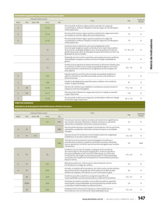 diversidade e igualdade de Oportunidades (continuação)
                  Indicadores Relacionados                                                                                                         Auditoria/
                                                                                           Tema                                         Pág.
 IBASE     DJSI     Ethos - IBP        Ethos    GRI                                                                                                 Revisão

                                                         Percentual de mulheres negras (pretas e pardas) em cargos de
   5                                   12.12             coordenação e chefia em relação ao total de cargos de coordenação e             79            R
                                                         chefia disponíveis
                                                         Percentual de homens negros (pretos e pardos) em cargos executivos
   5                                   12.14                                                                                             79            R
                                                         em relação ao total de cargos executivos disponíveis
                                                         Percentual de homens negros (pretos e pardos) em cargos de




                                                                                                                                                                Matriz de Indicadores
   5                                   12.15             coordenação e chefia em relação ao total de cargos de coordenação e             79            R
                                                         chefia disponíveis
                                                         Existência de procedimentos para que as legislações sobre
                                                         discriminação de gênero sejam cumpridas e de compromisso público
                                        13               de promover a eqüidade de gênero, por meio de políticas formais de          77, 78 e 79       R
                                                         gestão de pessoas, além da realização de ações afirmativas em favor da
                                                         igualdade de oportunidades
                                                         Realização de censo interno periódico para avaliar processos, políticas,
                                        13               necessidades, situações ou áreas críticas em relação à eqüidade de              79            R
                                                         gênero
                                                         Existência de programas de desenvolvimento profissional voltados para
                                                         as mulheres, incentivo à promoção da igualdade de gênero em toda a
                                        13                                                                                            45 e 78          R
                                                         cadeia produtiva e investimento em programas da comunidade com
                                                         esse objetivo
                                                         Menção explícita na política de promoção da eqüidade de gênero a
   2                                   13.4              salários e benefícios, previdência privada, acesso a treinamentos e             77            R
                                                         bolsas de estudo
                                                         Existência de adaptações específicas para cuidados com a saúde da
   2                                   13.6                                                                                              81            R
                                                         mulher no plano de saúde
                                                         Número de mulheres que trabalham na empresa e seu percentual em
   5        69                         13.16                                                                                          79 e 132         R
                                                         relação ao total de empregados
                                                         Percentual de mulheres em cargos executivos em relação ao total de
   5        69                         13.17                                                                                            132            R
                                                         cargos disponíveis
                                                         Percentual de mulheres em cargos de coordenação e chefia em relação
   5                                   13.18                                                                                          82 e 132         R
                                                         ao total de cargos disponíveis
direiTOs HUMANOs
indicadores de desempenho social referentes a direitos Humanos
Práticas de investimento e de Processos de compra
                  Indicadores Relacionados                                                 Tema
                                                                                                                                                   Auditoria/
                                                                                                                                        Pág.
 IBASE     DJSI     Ethos - IBP        Ethos    GRI                                                                                                 Revisão

                                                         Percentual e número total de contratos de investimento significativos
                                        3.5    HR1       que incluam cláusulas referentes a direitos humanos ou que foram                53            R
                                                         submetidos a avaliações referentes a direitos humanos
                                                         Percentual de empresas contratadas e fornecedores críticos que foram
   6        91                                 HR2       submetidos a avaliações referentes a direitos humanos e as medidas              53            R
                                                         tomadas
                                                         Garantia de que fornecedores e terceirizados observem a legislação
   6        91         IV.1                                                                                                           53 e 54          R
                                                         trabalhista e os acordos coletivos firmados
                                                         Total de horas de treinamento para empregados em políticas e
                                                         procedimentos relativos a aspectos de direitos humanos relevantes
                                               HR3                                                                                       54          NAR
                                                         para as operações, incluindo o percentual de empregados que recebeu
                                                         treinamento
                                                         Existência, nas normas de seleção e avaliação de fornecedores,
                                                         de critérios básicos de respeito à legislação e critérios específicos
                                                         de responsabilidade social. Incentivo à reprodução, por parte dos
   6        91                          25                                                                                            53 e 54          R
                                                         fornecedores, das exigências da empresa quanto à responsabilidade
                                                         social para seus respectivos fornecedores e monitoramento periódico
                                                         desses critérios
                                                         Menção às políticas e critérios para o relacionamento com os
   6        91                         25.1                                                                                              54            R
                                                         fornecedores no código de conduta
                                                         Inclusão, na seleção de fornecedores, de critério sobre a prática efetiva
   6        91                         25.2              de processos éticos de gestão das informações de caráter privado                54            R
                                                         obtidas nas relações com clientes ou com o mercado em geral
                                                         Existência de política explícita ou programa específico de
            69                         25.3                                                                                           54 e 55          R
                                                         responsabilidade social empresarial para a cadeia de fornecedores
                                                         Produção de relatório periódico com evidências sobre as questões
          92/94                        25.4              relacionadas à responsabilidade social empresarial que estão sendo              54            R
                                                         cumpridas e implementadas na cadeia produtiva
                                                         Estabelecimento de prazo formal para a conformidade de seus
            93                         25.6                                                                                           53 e 55          R
                                                         fornecedores com os critérios de responsabilidade social



                                                                                www.petrobras.com.br | Balanço social e amBiental 2006 |           147
 