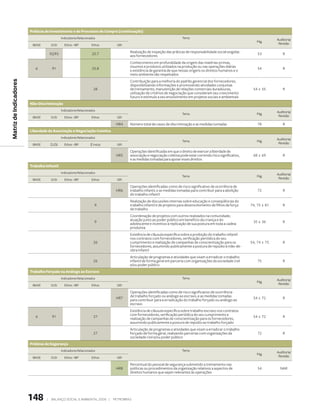 Práticas de investimento e de Processos de compra (continuação)
                                              Indicadores Relacionados                                               Tema
                                                                                                                                                                             Auditoria/
                                                                                                                                                                  Pág.
                         IBASE        DJSI      Ethos - IBP        Ethos    GRI                                                                                               Revisão

                                                                                   Realização de inspeção das práticas de responsabilidade social exigidas
                                      92/93                        25.7                                                                                            53            R
                                                                                   aos fornecedores
                                                                                   Conhecimento em profundidade da origem das matérias-primas,
                                                                                   insumos e produtos utilizados na produção ou nas operações diárias
                           6           91                          25.8                                                                                            54            R
                                                                                   e existência de garantia de que nessas origens os direitos humanos e o
                                                                                   meio ambiente são respeitados
Matriz de Indicadores




                                                                                   Contribuição para a melhoria do padrão gerencial dos fornecedores,
                                                                                   disponibilizando informações e promovendo atividades conjuntas
                                                                    28             de treinamento, manutenção de relações comerciais duradouras,                54 e 55          R
                                                                                   utilização de critérios de negociação que consideram seu crescimento
                                                                                   futuro e estímulo a seu envolvimento em projetos sociais e ambientais
                        Não-discriminação
                                              Indicadores Relacionados                                                                                                       Auditoria/
                                                                                                                     Tema                                         Pág.
                         IBASE        DJSI      Ethos - IBP        Ethos    GRI                                                                                               Revisão

                                                                            HR4    Número total de casos de discriminação e as medidas tomadas                     78            R
                        liberdade de Associação e Negociação coletiva
                                              Indicadores Relacionados                                                                                                       Auditoria/
                                                                                                                     Tema                                         Pág.
                         IBASE        DJSI      Ethos - IBP       Ethos     GRI                                                                                               Revisão

                                                                                   Operações identificadas em que o direito de exercer a liberdade de
                                                                            HR5    associação e negociação coletiva pode estar correndo risco significativo,    68 e 69          R
                                                                                   e as medidas tomadas para apoiar esses direitos
                        Trabalho infantil
                                              Indicadores Relacionados                                                                                                       Auditoria/
                                                                                                                     Tema                                         Pág.
                         IBASE        DJSI      Ethos - IBP        Ethos    GRI                                                                                               Revisão

                                                                                   Operações identificadas como de risco significativo de ocorrência de
                                                                            HR6    trabalho infantil, e as medidas tomadas para contribuir para a abolição         72            R
                                                                                   do trabalho infantil
                                                                                   Realização de discussões internas sobre educação e conseqüências do
                                                                     9             trabalho infantil e de projetos para desenvolvimento de filhos da força     74, 75 e 81       R
                                                                                   de trabalho
                                                                                   Coordenação de projetos com outros realizados na comunidade,
                                                                                   atuação junto ao poder público em benefício da criança e do
                                                                     9                                                                                          35 e 36          R
                                                                                   adolescente e incentivo à replicação de sua postura em toda a cadeia
                                                                                   produtiva
                                                                                   Existência de cláusula específica sobre a proibição do trabalho infantil
                                                                                   nos contratos com fornecedores, verificação periódica do seu
                                                                    26             cumprimento e realização de campanhas de conscientização para os            54, 74 e 75       R
                                                                                   fornecedores, assumindo publicamente a postura de repúdio à mão-de-
                                                                                   obra infantil
                                                                                   Articulação de programas e atividades que visam a erradicar o trabalho
                                                                    26             infantil de forma geral em parceria com organizações da sociedade civil         75            R
                                                                                   e/ou poder público
                        Trabalho forçado ou Análogo ao escravo
                                              Indicadores Relacionados                                               Tema
                                                                                                                                                                             Auditoria/
                                                                                                                                                                  Pág.
                         IBASE        DJSI      Ethos - IBP        Ethos    GRI                                                                                               Revisão

                                                                                   Operações identificadas como de risco significativo de ocorrência
                                                                                   de trabalho forçado ou análogo ao escravo, e as medidas tomadas
                                                                            HR7                                                                                 54 e 72          R
                                                                                   para contribuir para a erradicação do trabalho forçado ou análogo ao
                                                                                   escravo
                                                                                   Existência de cláusula específica sobre trabalho escravo nos contratos
                                                                                   com fornecedores, verificação periódica do seu cumprimento e
                           6           91                           27                                                                                          54 e 72          R
                                                                                   realização de campanhas de conscientização para os fornecedores,
                                                                                   assumindo publicamente a postura de repúdio ao trabalho forçado
                                                                                   Articulação de programas e atividades que visam a erradicar o trabalho
                                                                    27             forçado de forma geral, realizando parcerias com organizações da                72            R
                                                                                   sociedade civil e/ou poder público
                        Práticas de segurança
                                              Indicadores Relacionados                                               Tema
                                                                                                                                                                             Auditoria/
                                                                                                                                                                  Pág.
                         IBASE        DJSI      Ethos - IBP        Ethos    GRI                                                                                               Revisão

                                                                                   Percentual do pessoal de segurança submetido a treinamento nas
                                                                            HR8    políticas ou procedimentos da organização relativos a aspectos de               54          NAR
                                                                                   direitos humanos que sejam relevantes às operações




                        148       |   Balanço social e amBiental 2006 |    petroBras
 