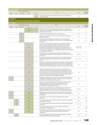 direitos indígenas
                   Indicadores Relacionados                                                                                                      Auditoria/
                                                                                        Tema                                          Pág.
 IBASE      DJSI     Ethos - IBP        Ethos   GRI                                                                                               Revisão

                                                      Número total de casos de violação de direitos dos povos indígenas e
                                                HR9                                                                                   44             R
                                                      medidas tomadas
sOciedAde
indicadores de desempenho social referentes à sociedade
comunidade




                                                                                                                                                              Matriz de Indicadores
                   Indicadores Relacionados                                             Tema
                                                                                                                                                 Auditoria/
                                                                                                                                      Pág.
 IBASE      DJSI     Ethos - IBP        Ethos   GRI                                                                                               Revisão

                                                      Natureza, escopo e eficácia de quaisquer programas e práticas para
                                        32.8    SO1   avaliar e gerir os impactos das operações nas comunidades, incluindo a          32             R
                                                      entrada, operação e saída
                        IV.3                          Programa de desenvolvimento de fornecedores locais                              35             R
                                                      Respeito aos interesses e à cultura das comunidades locais em suas
                        VI.1                                                                                                          31             R
                                                      práticas de negócios
                                                      Identificação, valorização e preservação de locais de importância
                        VI.2                          cultural, religiosa, ecológica ou econômica para as comunidades destas          50             R
                                                      localidades
                                                      Conhecimento profundo dos impactos na comunidade, existência
                                                      de processo estruturado para registrar reclamações e promoção
                                                      de reuniões sistemáticas para informar lideranças locais sobre
                                                                                                                                  32, 88, 105,
                                         32           providências tomadas, além de existência de uma política formal de           120 e 123         R
                                                      antecipar-se a demandas da comunidade e informá-la sobre atuais e
                                                      futuros planos e impactos de suas atividades, envolvendo a comunidade
                                                      na resolução dos problemas
                                                      Existência de comitês permanentes ou grupos de trabalho com a
                                         32           participação de lideranças locais para analisar as atividades e monitorar     32 e 44          R
                                                      os impactos
                                                      Participação na elaboração, aperfeiçoamento, execução, controle ou
                                         10           avaliação de políticas públicas voltadas à promoção dos direitos da         31, 35 e 41        R
                                                      criança
                                                      Apoio a várias entidades com doações, financiamento e implementação
                                                      de projetos, divulgando experiências bem-sucedidas e participação na
                                         33           elaboração e implantação de projetos conjuntos com entidades locais,            26             R
                                                      mantendo parcerias de longo prazo e capacitando lideranças envolvidas

                                                      Existência de programa social estruturado ou investimento social
                                                      privado que conta com mecanismo próprio para a geração de receita,
                                                      o que assegura sua continuidade em longo prazo (fundo patrimonial
                                         34                                                                                           36             R
                                                      e/ou percentual fixo sobre o faturamento da empresa), gerenciado com
                                                      transparência por equipe especializada, com dotação orçamentária
                                                      estável e com público, metas e estratégias definidos
                                                      Realização de doações de produtos e recursos financeiros, cessão de
   6                                     35           instalações, mobilização do trabalho voluntário dos empregados e/ou             36             R
                                                      desenvolvimento de projetos sociais próprios
                                                      Cessão de horas dos empregados ou equipamentos para atividades
                                                      ligadas aos projetos, bem como das competências técnicas,
                                         35                                                                                           43             R
                                                      tecnológicas e gerenciais para fortalecer os projetos sociais
                                                      (corporativos ou realizados por terceiros)
                                                      Envolvimento de organizações ou lideranças locais no desenho e na
                                         35           implementação dos projetos sociais, e intercessão perante outros              35 e 36          R
                                                      organismos, públicos ou privados, pela concretização desses projetos
                                                      Divulgação interna dos projetos que apóia e desenvolve, oferecendo
   6                                    35.2          oportunidades de trabalho voluntário e estimulando a participação dos           43             R
                                                      empregados
                                                      Autorização do uso controlado de horas pagas para o trabalho
   6                                    35.3                                                                                          ND            NA
                                                      voluntário
                                                      Do total destinado à ação social, percentual correspondente a doações
             89                         35.6                                                                                          ND            NA
                                                      em produtos e serviços
                                                      Do total destinado à ação social, percentual correspondente a doações
             89                         35.7                                                                                       37 e 132          R
                                                      em espécie
                                                      Percentual de empregados que realizam trabalho voluntário na
                                        35.10                                                                                         43           NAR
                                                      comunidade externa à empresa
                                                      Quantidade de horas médias mensais doadas (liberadas do horário
   6                                    35.11         normal de trabalho) pela empresa para trabalho voluntário de                    ND            NA
                                                      empregados
                                                      Valor monetário estimado da liberação de empregados em horário
             89                                                                                                                       ND            NA
                                                      normal de trabalho para trabalho voluntário



                                                                             www.petrobras.com.br | Balanço social e amBiental 2006 |            149
 