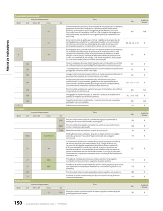 comunidade (continuação)
                                              Indicadores Relacionados                                                  Tema
                                                                                                                                                                                    Auditoria/
                                                                                                                                                                       Pág.
                         IBASE        DJSI      Ethos - IBP        Ethos       GRI                                                                                                   Revisão

                                                                                      Desenvolvimento periódico de atividades de educação para a cidadania,
                                                                                      permissão da livre discussão e troca de informações sobre temas
                                                                                      políticos, promoção ou apoio à organização de debates, fóruns de
                                                                    37                                                                                                 ND              NA
                                                                                      discussão com os candidatos políticos com o objetivo de assegurar o
                                                                                      voto consciente, em parceria com organizações que trabalham com
                                                                                      este tema
                                                                                      Desenvolvimento de ações para formar cidadãos e de programas de
Matriz de Indicadores




                                                                                      educação para a cidadania na cadeia de produção e na comunidade
                                                                    37                                                                                            34, 35, 36 e 37       R
                                                                                      de entorno, exercendo sua liderança na discussão de temas como
                                                                                      participação popular e combate à corrupção em seu município
                                                                                      Participação ativa, contribuindo com recursos humanos ou financeiros,
                                                                                      de processos de elaboração de propostas de interesse público e de
                                                                                      caráter socioambiental, além do envolvimento de membros da alta
                           6                                        39                                                                                                  35              R
                                                                                      direção na articulação, viabilização e fortalecimento de propostas de
                                                                                      cunho socioambiental, em diálogo com outras empresas, associações
                                                                                      ou com autoridades públicas visando à sua adoção
                                                                                      Sistema estabelecido para medir impactos de contribuições no sentido
                                       88                                                                                                                               37              R
                                                                                      de melhorar/realinhar a estratégia filantrópica/de investimento social
                                                                                      Tipos de projeto com engajamento junto a comunidades locais afetadas
                                      102                                                                                                                               42              R
                                                                                      para ganhar consentimento informado
                                                                                      Asseguramento da participação efetiva de todas as pessoas afetadas no
                                      102                                                                                                                               42              R
                                                                                      processo de conquista de consentimento informado
                                                                                      Projetos em que foram implementados mecanismos de queixa
                                                                                      administrados conjuntamente (permitindo aos representantes da
                                      103                                                                                                                         121, 122 e 123        R
                                                                                      comunidade submeter queixas a um órgão externo e independente,
                                                                                      compreendendo empresa e representantes externos)
                                                                                      Percentual de unidades de negócio nas quais há traduções das políticas
                                      104                                                                                                                              ND              NA
                                                                                      corporativas em idioma local
                                                                                      Divulgação da implementação de padrões e práticas de trabalho e de
                                      105                                                                                                                         35, 125 e 128         R
                                                                                      política de respeito aos direitos humanos
                                                                                      Aspectos que levam a realocações e reassentamentos por causa das
                                      106                                                                                                                              ND              NA
                                                                                      atividades nas comunidades
                           3                                                          Indicadores sociais externos                                                     132              R
                        corrupção
                                              Indicadores Relacionados                                                  Tema
                                                                                                                                                                                    Auditoria/
                                                                                                                                                                       Pág.
                         IBASE        DJSI      Ethos - IBP        Ethos       GRI                                                                                                   Revisão

                                                                                      Percentual e número total de unidades de negócio submetidas a
                                                                               SO2                                                                                     130              R
                                                                                      avaliações de riscos relacionados à corrupção
                                                                                      Percentual de empregados treinados nas políticas e procedimentos
                                                                               SO3                                                                                     128              R
                                                                                      anticorrupção da organização
                                                                               SO4    Medidas tomadas em resposta a casos de corrupção                                 130              R
                                                                                      Proibição expressa à utilização de práticas ilegais (como corrupção,
                                      19/21                    1.3/1.9/1.10           extorsão, propina e “caixa dois”) para obtenção de vantagens                     119              R
                                                                                      comerciais
                                                                                      Compromisso público de combate à corrupção e propina, existência
                                                                                      de normas escritas (documento específico, código de ética, etc.),
                                                                                      as quais são divulgadas amplamente ao público interno e externo,
                                                                                      e de procedimentos formais de controle, punição e auditoria em
                                       21                           38                                                                                                  26              R
                                                                                      caso de ocorrência. Envolvimento de um número cada vez maior de
                                                                                      partes interessadas em iniciativas de combate à corrupção e propina,
                                                                                      disseminando o tema e/ou ensinando sobre a utilização de ferramentas
                                                                                      correlatas, etc.
                                                                                      Previsão de medidas punitivas aos colaboradores e empregados
                                       21                          38.2                                                                                                119              R
                                                                                      envolvidos no favorecimento a agentes do poder público
                                                                                      Existência de política explícita de não apoio à participação em processos
                                       21                          38.3               que objetivam a manipulação de editais de concorrência (públicos ou              119              R
                                                                                      privados)
                                       22                                             Percentual de cobertura de sua política anticorrupção e anti-suborno             128              R
                                                                                      Informação pública sobre violações de política anticorrupção e anti-
                                       23                                                                                                                              130              R
                                                                                      suborno da empresa
                        Políticas Públicas
                                              Indicadores Relacionados                                                  Tema
                                                                                                                                                                                    Auditoria/
                                                                                                                                                                       Pág.
                         IBASE        DJSI      Ethos - IBP        Ethos       GRI                                                                                                   Revisão

                                                                                      Posições quanto a políticas públicas e participação na elaboração de
                                                                    33         SO5                                                                                     130              R
                                                                                      políticas públicas e lobbies




                        150       |   Balanço social e amBiental 2006 |       petroBras
 