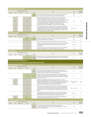 Políticas Públicas (continuação)
                   Indicadores Relacionados                                                                                                          Auditoria/
                                                                                        Tema                                           Pág.
 IBASE      DJSI     Ethos - IBP        Ethos   GRI                                                                                                   Revisão

                                                      Valor total de contribuições financeiras e em espécie para partidos
                                                SO6                                                                                    130               R
                                                      políticos ou instituições relacionadas, discriminadas por país
                                                      A decisão de financiamento ou não financiamento de campanhas
                                                      políticas é tomada de forma transparente (por meio de políticas
                                                      escritas, do código de conduta, etc.), permitindo às partes interessadas
            21                           36           acesso às informações e requerendo do financiado a respectiva                    130               R
                                                      comprovação de registro da doação, além da promoção de campanhas




                                                                                                                                                                  Matriz de Indicadores
                                                      de conscientização política, cidadania e importância do voto,
                                                      envolvendo todos os empregados e outras partes interessadas
                                                      Contribuição regular com recursos humanos, técnicos ou financeiros
                                                      para a realização de projetos específicos e localizados, executados por
            19                           40           entidades governamentais, além de participação ativa na elaboração,          36, 41 e 43           R
                                                      aperfeiçoamento, execução, controle e avaliação para o fortalecimento
                                                      de políticas públicas de interesse geral
concorrência desleal
                   Indicadores Relacionados                                                                                                          Auditoria/
                                                                                        Tema                                           Pág.
 IBASE      DJSI     Ethos - IBP        Ethos   GRI                                                                                                   Revisão

                                                      Número total de ações judiciais por concorrência desleal, práticas de
                                        4.10    SO7                                                                                    130               R
                                                      truste e monopólio e seus resultados
                                          4           Adoção das práticas de preço e concorrência comuns ao mercado                    130               R
                                                      Existência de regras explícitas e declaradas sobre concorrência desleal
                                          4           e discussão com fornecedores e clientes de sua postura perante                129 e 130            R
                                                      concorrentes
                                                      Compromisso público assumido de combate à concorrência desleal e
                                          4                                                                                            130               R
                                                      de busca de padrões de concorrência cada vez mais elevados
conformidade
                   Indicadores Relacionados                                                                                                          Auditoria/
                                                                                        Tema                                           Pág.
 IBASE     DJSI      Ethos - IBP       Ethos    GRI                                                                                                   Revisão

                                                      Valor monetário de multas significativas e número total de sanções não-
                                        4.11    SO8   monetárias resultantes da não-conformidade com leis e regulamentos                97               R

resPONsABilidAde PelO PrOdUTO
indicadores de desempenho referentes à responsabilidade pelo Produto
saúde e segurança do cliente
                   Indicadores Relacionados                                                                                                          Auditoria/
                                                                                        Tema                                           Pág.
 IBASE      DJSI     Ethos - IBP        Ethos   GRI                                                                                                   Revisão

                                                      Fases do ciclo de vida de produtos e serviços em que impactos na
                                                PR1   saúde e segurança são avaliados visando à melhoria, e o percentual de            114               R
                                                      produtos e serviços sujeitos a esses procedimentos
                                                      Número total de casos de não-conformidade com regulamentos e
                                                      códigos voluntários relacionados aos impactos causados por produtos
                                        31.3    PR2                                                                                     97               R
                                                      e serviços na saúde e segurança durante o ciclo de vida, discriminados
                                                      por tipo de resultado
                                                      Realização regular de estudos e pesquisas técnicas sobre riscos
                                                      potenciais e divulgação de tais informações para parceiros comerciais,     88, 93, 106, 114,
            19                           31           adotando medidas preventivas ou corretivas quando detectados riscos           126 e 127          NAR
                                                      de falhas. Disponibilização de informações detalhadas sobre seus
                                                      produtos e serviços aos seus consumidores e clientes
                                                      Envolvimento ativo do público interno, fornecedores, distribuidores,
                                                      consumidores e clientes no aperfeiçoamento contínuo dos produtos
                                         31           e serviços, substituindo componentes, tecnologias e procedimentos          122, 126 e 127          R
                                                      para minimizar ou evitar riscos à saúde e à segurança do consumidor ou
                                                      cliente
                                                      Consideração de dimensões como valores e princípios da empresa,
                                         31           desenvolvimento sustentável e ética na concepção ou reformulação,             126 e 127            R
                                                      fabricação e venda de seus produtos e/ou serviços prestados
                                                      Existência de programa especial com foco em saúde e segurança do
            19                          31.1                                                                                            94               R
                                                      consumidor/cliente de seus produtos e serviços
rotulagem de Produtos e serviços
                   Indicadores Relacionados                                                                                                          Auditoria/
                                                                                        Tema                                           Pág.
 IBASE      DJSI     Ethos - IBP        Ethos   GRI                                                                                                   Revisão

                                                      Tipo de informação sobre produtos e serviços exigida por
                                                PR3   procedimentos de rotulagem, e o percentual de produtos e serviços                126               R
                                                      sujeitos a tais exigências



                                                                             www.petrobras.com.br | Balanço social e amBiental 2006 |                151
 