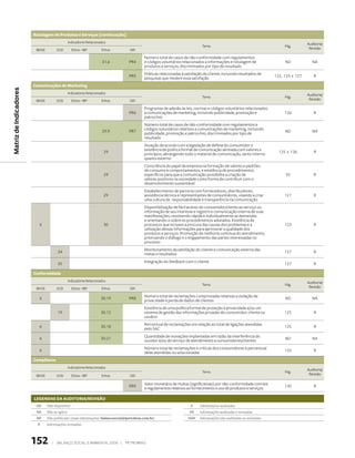 rotulagem de Produtos e serviços (continuação)
                                                 Indicadores Relacionados                                                                                                             Auditoria/
                                                                                                                            Tema                                          Pág.
                         IBASE          DJSI       Ethos - IBP        Ethos       GRI                                                                                                  Revisão

                                                                                          Número total de casos de não-conformidade com regulamentos
                                                                      31.6       PR4      e códigos voluntários relacionados a informações e rotulagem de                 ND             NA
                                                                                          produtos e serviços, discriminados por tipo de resultado
                                                                                          Práticas relacionadas à satisfação do cliente, incluindo resultados de
                                                                                 PR5                                                                                 122, 123 e 127       R
                                                                                          pesquisas que medem essa satisfação
                        comunicações de Marketing
Matriz de Indicadores




                                                 Indicadores Relacionados                                                                                                             Auditoria/
                                                                                                                            Tema                                          Pág.
                         IBASE          DJSI       Ethos - IBP        Ethos       GRI                                                                                                  Revisão

                                                                                          Programas de adesão às leis, normas e códigos voluntários relacionados
                                                                                 PR6      a comunicações de marketing, incluindo publicidade, promoção e                  126             R
                                                                                          patrocínio
                                                                                          Número total de casos de não-conformidade com regulamentos e
                                                                                          códigos voluntários relativos a comunicações de marketing, incluindo
                                                                      29.9       PR7                                                                                      ND             NA
                                                                                          publicidade, promoção e patrocínio, discriminados por tipo de
                                                                                          resultado
                                                                                          Atuação de acordo com a legislação de defesa do consumidor e
                                                                                          existência de política formal de comunicação alinhada com valores e
                                                                       29                                                                                              125 e 126          R
                                                                                          princípios, abrangendo todo o material de comunicação, tanto interno
                                                                                          quanto externo
                                                                                          Consciência do papel da empresa na formação de valores e padrões
                                                                                          de consumo e comportamentos, e existência de procedimentos
                                                                       29                 específicos para que a comunicação possibilite a criação de                     55              R
                                                                                          valores positivos na sociedade como forma de contribuir com o
                                                                                          desenvolvimento sustentável
                                                                                          Estabelecimento de parceria com fornecedores, distribuidores,
                                                                       29                 assistência técnica e representantes de consumidores, visando a criar           121             R
                                                                                          uma cultura de responsabilidade e transparência na comunicação
                                                                                          Disponibilização de fácil acesso do consumidor/cliente ao serviço ou
                                                                                          informação de seu interesse e registro e comunicação interna de suas
                                                                                          manifestações, resolvendo rápida e individualmente as demandas
                                                                                          e orientando-o sobre os procedimentos adotados. Existência de
                           6                                           30                 processos que incluem a procura das causas dos problemas e a                    123             R
                                                                                          utilização dessas informações para aprimorar a qualidade dos
                                                                                          produtos e serviços. Promoção de melhoria continua do atendimento,
                                                                                          priorizando o diálogo e o engajamento das partes interessadas no
                                                                                          processo
                                                                                          Monitoramento da satisfação do cliente e comunicação externa das
                                        34                                                                                                                                127             R
                                                                                          metas e resultados

                                        35                                                Integração do feedback com o cliente                                            127             R

                        conformidade
                                                 Indicadores Relacionados                                                                                                             Auditoria/
                                                                                                                            Tema                                          Pág.
                         IBASE          DJSI       Ethos - IBP        Ethos       GRI                                                                                                  Revisão

                                                                                          Número total de reclamações comprovadas relativas a violação de
                           6                                          30.19      PR8                                                                                      ND             NA
                                                                                          privacidade e perda de dados de clientes
                                                                                          Existência de uma política formal de proteção à privacidade e/ou um
                                        19                            30.12               sistema de gestão das informações privadas do consumidor, cliente ou            125             R
                                                                                          usuário
                                                                                          Percentual de reclamações em relação ao total de ligações atendidas
                           6                                          30.18                                                                                               125             R
                                                                                          pelo SAC
                                                                                          Quantidade de inovações implantadas em razão da interferência do
                           6                                          30.21                                                                                               ND             NA
                                                                                          ouvidor e/ou do serviço de atendimento a consumidores/clientes
                                                                                          Número total de reclamações e críticas dos consumidores e percentual
                           6                                                                                                                                              133             R
                                                                                          delas atendidas ou solucionadas
                        compliance
                                                 Indicadores Relacionados
                                                                                                                                                                                      Auditoria/
                                                                                                                            Tema                                          Pág.
                         IBASE          DJSI       Ethos - IBP        Ethos       GRI                                                                                                  Revisão

                                                                                          Valor monetário de multas (significativas) por não-conformidade com leis
                                                                                 PR9                                                                                      130             R
                                                                                          e regulamentos relativos ao fornecimento e uso de produtos e serviços

                        leGeNdAs dA AUdiTOriA/revisãO
                         ND      Não disponível                                                                      A     Informações auditadas
                         NA      Não se aplica                                                                       AR    Informações auditadas e revisadas
                         NP      Não publicado (mais informações: balancosocial@petrobras.com.br)                   NAR    Informações não auditadas ou revisadas
                          R      Informações revisadas



                        152         |   Balanço social e amBiental 2006 |      petroBras
 