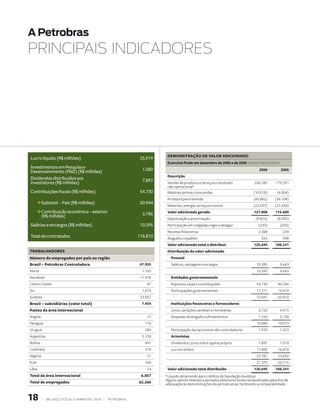 A Petrobras
PRINCIPAIS INDICADORES




                                                                         demoNsTração de valor adiCioNado
Lucro líquido (R$ milhões)                                     25.919
                                                                         exercício findo em dezembro de 00 e de 00 (em milhões de reais)
Investimentos em Pesquisa e                                     1.580                                                                 00          00
Desenvolvimento (PD) (R$ milhões)
                                                                         descrição
Dividendos distribuídos aos                                     7.897
investidores (R$ milhões)                                                Vendas de produtos e serviços e resultado                206.285       179.391
                                                                         não operacional*
Contribuições fiscais (R$ milhões)                             54.730    Matérias-primas consumidas                               (10.018)       (4.004)
                                                                         Produtos para revenda                                    (45.862)      (36.104)
      rSubtotal – País (R$ milhões)                            50.944
                                                                         Materiais, energia, serviços e outros                    (22.597)      (23.594)
      rContribuição econômica – exterior                        3.786    valor adicionado gerado                                  1.0       11.
          (R$ milhões)                                                   Depreciação e amortização                                 (9.823)       (8.035)
Salários e encargos (R$ milhões)                               10.395    Participação em coligadas e ágio e deságio                  (233)         (250)
                                                                         Receitas financeiras                                        2.388           239
Total de contratados                                          176.810    Aluguéis e royalties                                          555           598
                                                                         valor adicionado total a distribuir                      10.       10.1
Trabalhadores                                                            distribuição do valor adicionado
Número de empregados por país ou região                                    Pessoal
brasil – Petrobras Controladora                                .      Salários, vantagens e encargos                           10.395         9.643
Norte                                                           1.160                                                               10.395         9.643
Nordeste                                                       11.978      entidades governamentais
Centro-Oeste                                                      87       Impostos, taxas e contribuições                          54.730        49.336
Sul                                                             1.673      Participações governamentais                             17.311        14.474
Sudeste                                                        33.057                                                               72.041        63.810
brasil – subsidiárias (valor total)                             .      instituições financeiras e fornecedores
Países da área internacional                                               Juros, variações cambiais e monetárias                    3.720         4.915
Angola                                                            15       Despesas de aluguéis e afretamentos                       7.164         5.158
Paraguai                                                         116                                                                10.884        10.073
Uruguai                                                          284       Participação dos acionistas não controladores             1.593         1.023
Argentina                                                       5.128      acionistas
Bolívia                                                          841       Dividendos / juros sobre capital próprio                  7.897         7.018
Colômbia                                                         274       Lucros retidos                                           17.885        16.674
Nigéria                                                           21                                                                25.782        23.692
EUA                                                              164                                                                27.375        24.715
Líbia                                                             14     valor adicionado total distribuído                       10.       10.1
Total da área internacional                                    .    * Líquido de provisão para créditos de liquidação duvidosa.
                                                                        Alguns valores relativos a períodos anteriores foram reclassificados para fins de
Total de empregados                                           .    adequação às demonstrações do período atual, facilitando a comparabilidade.


1        |   BAlAnço soCIAl e AMBIentAl 2006 |   PetroBrAs
 