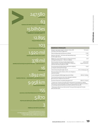 247.580




                                                                                                                                                      | PrInCIPAIs InDICADores
                                                  ACionistAs




                                  63
               sondAs de PerfurAção (42 MArÍtiMAs)




                          15 bilhões
                         de BArris de óleo equivAlente




                                                                                                                                                    A Petrobras
                         — reservAs (Critério sPe)(1)(2)




                                12.895
                                    Poços Produtores(1)




                                   103
                             PlAtAforMAs de Produção               reservas e Produção
                                                                   Relação reserva/produção no Brasil critério SPE                    19,5 anos

                             1.920 mil
                          BArris Por diA de óleo e lgn(1)
                                                                   (Society of Petroleum Engineers)
                                                                   Índice de Reposição de Reservas no Brasil
                                                                   Reserve Life Index – RLI (Índice de Vida de Reservas)
                                                                                                                                            174%
                                                                                                                                             14,5
                                                                   de óleo e gás natural



                              378 mil
                                                                   Média dos custos de descoberta e desenvolvimento                          3,44
                                                                   (finding  development – FD) em US$/boe
                                                                   Percentual de reservas provadas de gás natural                   6,04 e 9,09
BArris de óleo equivAlente Por diA — gÁs nAturAl(1)                (desenvolvidas e não desenvolvidas) em relação ao          respectivamente
                                                                   total de reservas provadas em 2006


                                   16
                                                                   Percentual da produção de gás natural em relação à                       16,44
                                                                   produção total de petróleo e gás
                                                                   Volume de produção de gás natural                       377,7 mil boe por dia
                                                  refinAriAs
                                                                   Percentual da receita relativa a GNL com relação ao                         0


                            1.892 mil
                                                                   total de receitas*
                                                                   Comercialização média de gás natural (m3/dia)                R$ 38,7 milhões
                                                                   Percentual do aumento da comercialização média de                           7
     BArris Por diA — rendiMento dAs refinAriAs(2)                 gás natural em relação ao ano anterior



                            9.958 km
                                                                   Incentivo financeiro recebido pelo governo**                R$ 8.317.783,43
                                                                   * A GasLocal, consórcio firmado entre a Petrobras (via Gaspetro) e White
                                                                   Martins para comercialização de GNL, começou a operar em agosto de 2006, e
                                       de dutos no BrAsil
                                                                   a receita apurada até dezembro de 2006 foi de R$ 3.053.823,30.
                                                                   ** Montante referente ao Adicional de Frete para Renovação da Frota da


                                  155
                                                                   Marinha Mercante.


           nAvios (51 de ProPriedAde dA PetroBrAs)




                               5.870
            Postos de serviços, sendo 638 PróPrios



                                    3
                            fÁBriCAs de fertilizAntes(¹)


                             (1) Inclui informações do exterior,
       correspondentes à parcela da Petrobras nas associações
              (2) Reservas provadas medidas de acordo com o
                critério SPE (Society of Petroleum Engineers)




                                                                     www.petrobras.com.br | BAlAnço soCIAl e AMBIentAl 2006 |                1
 