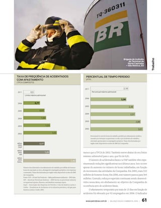 Trabalho
                                                                                                                                                Brigada de incêndio
                                                                                                                                                     do Terminal de
                                                                                                                                                    norte Capixaba
                                                                                                                                                  – São Mateus, eS




taxa de freqüência de acidentados                                                           percentual de tempo perdido
com afastamento                                                                             (PtP)
(tfCA ComPosto)


                                                                                           2011                                                 2,18
2011              0,5                                                                               Percentual máximo admissível
          Limite máximo admissível
                                                                                           2006
                                                                                                                                             2,06
2006                     0,77
                                                                                           2005                                                        2,48
2005                            0,97
                                                                                           2004                                                           2,57
2004                              1,04
                                                                                           2003                                                                  2,88
2003                                     1,23
                                                                                           2002                                                                     3,01
2002                                              1,53
                                                                                                  Percentual do total de horas de trabalho perdido por afastamento médico,
                                                                                                  causado por doenças ocupacionais ou não e por acidentes de trabalho;
                                                                                                  calculado apenas para os empregados próprios. Taxas discriminadas por
média                           0,97                                                              região estão disponíveis na área de SMS da Companhia.
2005
 OGP
média
2005                                   1,20                                               menor que a TFCA de 2002. Também esteve abaixo de seu limite
  API
                                                                                          máximo admissível para o ano, que foi de 0,81.
média
 2005
                                                                               2,40             O número de acidentados fatais e a TAF também vêm expe-
Arpel
                                                                                          rimentando reduções significativas nos últimos anos. Isso ocorre
        Número de acidentados com afastamento do trabalho por milhão de homens-           apesar do aumento no número de horas trabalhadas, em função
        horas de exposição ao risco, abrangendo empregados próprios e de empresas
                                                                                          do incremento das atividades da Companhia. Em 2005, eram 533
        contratadas. Taxas discriminadas por região estão disponíveis na área de SMS
        da Companhia.                                                                     milhões de homens-horas. Em 2006, esse número passou para 564
        Fonte: OGP – Oil and Gas Producers – Safety performance indicators – 2005 data.
                                                                                          milhões. Contudo, esforços especiais continuam sendo desenvol-
        API – American Petroleum Institute – 2005 Survey on petroleum industry
        occupational injuries, illnesses, and fatalities summary report.                  vidos nessa área, em alinhamento ao objetivo da Companhia de
        Arpel – Associação das Empresas de Petróleo e Gás da América Latina e
                                                                                          ocorrência zero de acidentes fatais.
        Caribe – Estadísticas de incidentes en la industria petrolera y del gás para
        América Latina e Caribe 2005.                                                           O afastamento temporário por mais de 15 dias em função de
                                                                                          acidentes foi efetuado por 92 empregados em 2006. O indicador


                                                                                            www.petrobras.com.br | Balanço social e amBiental 2006 |                         61
 