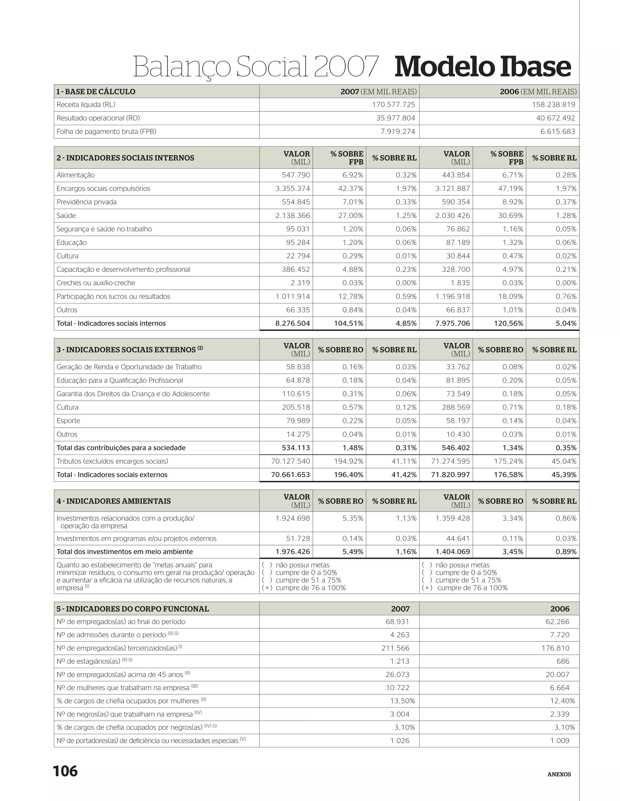Balanço Social 2007 Modelo Ibase
1 - BASE DE CÁLCULO                                                                          2007 (EM MIL REAIS)                           2006 (EM MIL REAIS)
Receita líquida (RL)                                                                                  170.577.725                                   158.238.819
Resultado operacional (RO)                                                                             35.977.804                                    40.672.492
Folha de pagamento bruta (FPB)                                                                          7.919.274                                     6.615.683


                                                                              VALOR       % SOBRE                           VALOR        % SOBRE
2 - INDICADORES SOCIAIS INTERNOS                                                                      % SOBRE RL                                    % SOBRE RL
                                                                               (MIL)          FPB                            (MIL)           FPB
Alimentação                                                                  547.790          6,92%         0,32%          443.854          6,71%         0,28%
Encargos sociais compulsórios                                               3.355.374       42,37%          1,97%         3.121.887        47,19%         1,97%
Previdência privada                                                          554.845          7,01%         0,33%          590.354          8,92%         0,37%
Saúde                                                                       2.138.366       27,00%          1,25%         2.030.426        30,69%         1,28%
Segurança e saúde no trabalho                                                 95.031          1,20%         0,06%           76.862          1,16%         0,05%
Educação                                                                      95.284          1,20%         0,06%           87.189          1,32%         0,06%
Cultura                                                                       22.794          0,29%         0,01%           30.844          0,47%         0,02%
Capacitação e desenvolvimento profissional                                   386.452          4,88%         0,23%          328.700          4,97%         0,21%
Creches ou auxílio-creche                                                       2.319         0,03%         0,00%             1.835         0,03%         0,00%
Participação nos lucros ou resultados                                       1.011.914       12,78%          0,59%         1.196.918        18,09%         0,76%
Outros                                                                        66.335          0,84%         0,04%           66.837          1,01%         0,04%
Total - Indicadores sociais internos                                        8.276.504      104,51%          4,85%         7.975.706       120,56%         5,04%


                                                                              VALOR                                         VALOR
3 - INDICADORES SOCIAIS EXTERNOS (I)                                                    % SOBRE RO    % SOBRE RL                      % SOBRE RO    % SOBRE RL
                                                                               (MIL)                                         (MIL)
Geração de Renda e Oportunidade de Trabalho                                   58.838          0,16%         0,03%           33.762          0,08%         0,02%
Educação para a Qualificação Profissional                                     64.878          0,18%         0,04%           81.895          0,20%         0,05%
Garantia dos Direitos da Criança e do Adolescente                            110.615          0,31%         0,06%           73.549          0,18%         0,05%
Cultura                                                                      205.518          0,57%         0,12%          288.569          0,71%         0,18%
Esporte                                                                       79.989          0,22%         0,05%           58.197          0,14%         0,04%
Outros                                                                        14.275          0,04%         0,01%           10.430          0,03%         0,01%
Total das contribuições para a sociedade                                     534.113          1,48%         0,31%          546.402          1,34%         0,35%
Tributos (excluídos encargos sociais)                                   70.127.540         194,92%        41,11%      71.274.595          175,24%       45,04%
Total - Indicadores sociais externos                                    70.661.653         196,40%        41,42%      71.820.997          176,58%       45,39%


                                                                              VALOR                                         VALOR
4 - INDICADORES AMBIENTAIS                                                              % SOBRE RO    % SOBRE RL                      % SOBRE RO    % SOBRE RL
                                                                               (MIL)                                         (MIL)
Investimentos relacionados com a produção/                                  1.924.698         5,35%         1,13%         1.359.428         3,34%         0,86%
  operação da empresa
Investimentos em programas e/ou projetos externos                             51.728          0,14%         0,03%           44.641          0,11%         0,03%
Total dos investimentos em meio ambiente                                    1.976.426         5,49%         1,16%         1.404.069         3,45%         0,89%
Quanto ao estabelecimento de “metas anuais” para                      ( )   não possui metas                        ( )   não possui metas
minimizar resíduos, o consumo em geral na produção/ operação          ( )   cumpre de 0 a 50%                       ( )   cumpre de 0 a 50%
e aumentar a eficácia na utilização de recursos naturais, a           ( )   cumpre de 51 a 75%                      ( )   cumpre de 51 a 75%
empresa (i)                                                           (×)   cumpre de 76 a 100%                     (×)    cumpre de 76 a 100%

5 - INDICADORES DO CORPO FUNCIONAL                                                                        2007                                          2006
Nº de empregados(as) ao final do período                                                                 68.931                                        62.266
Nº de admissões durante o período (II) (i)                                                                4.263                                         7.720
Nº de empregados(as) terceirizados(as) (i)                                                              211.566                                       176.810
Nº de estagiários(as) (II) (i)                                                                            1.213                                           686
Nº de empregados(as) acima de 45 anos (II)                                                               26.073                                        20.007
Nº de mulheres que trabalham na empresa (III)                                                            10.722                                         6.664
% de cargos de chefia ocupados por mulheres (II)                                                          13,50%                                        12,40%
Nº de negros(as) que trabalham na empresa (IV)                                                            3.004                                         2.339
% de cargos de chefia ocupados por negros(as) (IV) (i)                                                     3,10%                                         3,10%
Nº de portadores(as) de deficiência ou necessidades especiais   (V)                                       1.026                                         1.009



106                                                                                                                                                    ANEXOS
 