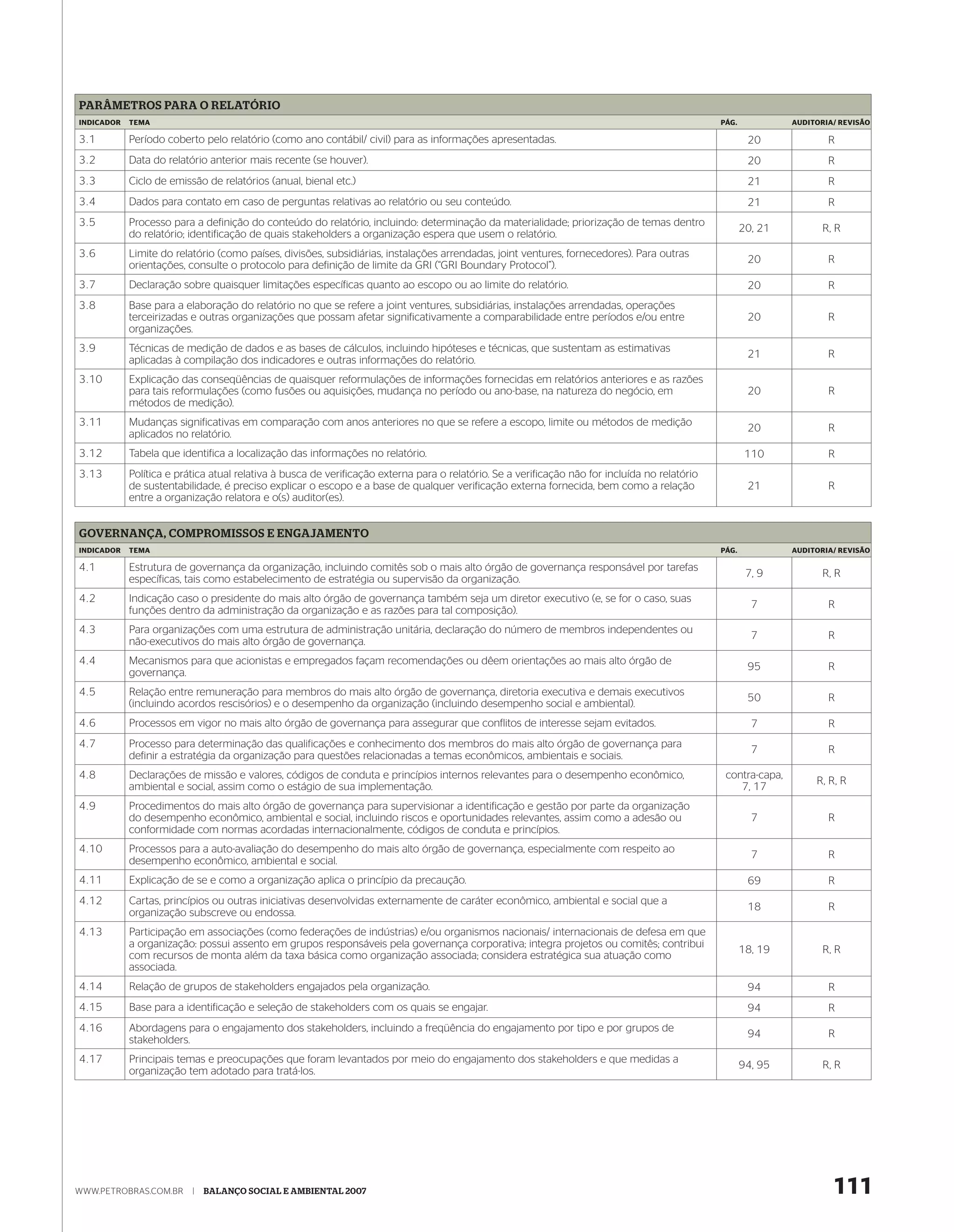 PARÂMETROS PARA O RELATÓRIO
INDICADOR   TEMA                                                                                                                                PÁG.            AUDITORIA/ REVISÃO

3.1         Período coberto pelo relatório (como ano contábil/ civil) para as informações apresentadas.                                                 20              R
3.2         Data do relatório anterior mais recente (se houver).                                                                                        20              R
3.3         Ciclo de emissão de relatórios (anual, bienal etc.)                                                                                         21              R
3.4         Dados para contato em caso de perguntas relativas ao relatório ou seu conteúdo.                                                             21              R
3.5         Processo para a definição do conteúdo do relatório, incluindo: determinação da materialidade; priorização de temas dentro
                                                                                                                                                       20, 21          R, R
            do relatório; identificação de quais stakeholders a organização espera que usem o relatório.
3.6         Limite do relatório (como países, divisões, subsidiárias, instalações arrendadas, joint ventures, fornecedores). Para outras
                                                                                                                                                        20              R
            orientações, consulte o protocolo para definição de limite da GRI (“GRI Boundary Protocol”).
3.7         Declaração sobre quaisquer limitações específicas quanto ao escopo ou ao limite do relatório.                                               20              R
3.8         Base para a elaboração do relatório no que se refere a joint ventures, subsidiárias, instalações arrendadas, operações
            terceirizadas e outras organizações que possam afetar significativamente a comparabilidade entre períodos e/ou entre                        20              R
            organizações.
3.9         Técnicas de medição de dados e as bases de cálculos, incluindo hipóteses e técnicas, que sustentam as estimativas
                                                                                                                                                        21              R
            aplicadas à compilação dos indicadores e outras informações do relatório.
3.10        Explicação das conseqüências de quaisquer reformulações de informações fornecidas em relatórios anteriores e as razões
            para tais reformulações (como fusões ou aquisições, mudança no período ou ano-base, na natureza do negócio, em                              20              R
            métodos de medição).
3.11        Mudanças significativas em comparação com anos anteriores no que se refere a escopo, limite ou métodos de medição
                                                                                                                                                        20              R
            aplicados no relatório.
3.12        Tabela que identifica a localização das informações no relatório.                                                                           110             R
3.13        Política e prática atual relativa à busca de verificação externa para o relatório. Se a verificação não for incluída no relatório
            de sustentabilidade, é preciso explicar o escopo e a base de qualquer verificação externa fornecida, bem como a relação                     21              R
            entre a organização relatora e o(s) auditor(es).


GOVERNANÇA, COMPROMISSOS E ENGAJAMENTO
INDICADOR   TEMA                                                                                                                                PÁG.            AUDITORIA/ REVISÃO

4.1         Estrutura de governança da organização, incluindo comitês sob o mais alto órgão de governança responsável por tarefas
                                                                                                                                                        7, 9           R, R
            específicas, tais como estabelecimento de estratégia ou supervisão da organização.
4.2         Indicação caso o presidente do mais alto órgão de governança também seja um diretor executivo (e, se for o caso, suas
                                                                                                                                                         7              R
            funções dentro da administração da organização e as razões para tal composição).
4.3         Para organizações com uma estrutura de administração unitária, declaração do número de membros independentes ou
                                                                                                                                                         7              R
            não-executivos do mais alto órgão de governança.
4.4         Mecanismos para que acionistas e empregados façam recomendações ou dêem orientações ao mais alto órgão de
                                                                                                                                                        95              R
            governança.
4.5         Relação entre remuneração para membros do mais alto órgão de governança, diretoria executiva e demais executivos
                                                                                                                                                        50              R
            (incluindo acordos rescisórios) e o desempenho da organização (incluindo desempenho social e ambiental).
4.6         Processos em vigor no mais alto órgão de governança para assegurar que conflitos de interesse sejam evitados.                                7              R
4.7         Processo para determinação das qualificações e conhecimento dos membros do mais alto órgão de governança para
                                                                                                                                                         7              R
            definir a estratégia da organização para questões relacionadas a temas econômicos, ambientais e sociais.
4.8         Declarações de missão e valores, códigos de conduta e princípios internos relevantes para o desempenho econômico,                    contra-capa,
                                                                                                                                                                     R, R, R
            ambiental e social, assim como o estágio de sua implementação.                                                                          7, 17
4.9         Procedimentos do mais alto órgão de governança para supervisionar a identificação e gestão por parte da organização
            do desempenho econômico, ambiental e social, incluindo riscos e oportunidades relevantes, assim como a adesão ou                             7              R
            conformidade com normas acordadas internacionalmente, códigos de conduta e princípios.
4.10        Processos para a auto-avaliação do desempenho do mais alto órgão de governança, especialmente com respeito ao
                                                                                                                                                         7              R
            desempenho econômico, ambiental e social.
4.11        Explicação de se e como a organização aplica o princípio da precaução.                                                                      69              R
4.12        Cartas, princípios ou outras iniciativas desenvolvidas externamente de caráter econômico, ambiental e social que a
                                                                                                                                                        18              R
            organização subscreve ou endossa.
4.13        Participação em associações (como federações de indústrias) e/ou organismos nacionais/ internacionais de defesa em que
            a organização: possui assento em grupos responsáveis pela governança corporativa; integra projetos ou comitês; contribui
                                                                                                                                                       18, 19          R, R
            com recursos de monta além da taxa básica como organização associada; considera estratégica sua atuação como
            associada.
4.14        Relação de grupos de stakeholders engajados pela organização.                                                                               94              R
4.15        Base para a identificação e seleção de stakeholders com os quais se engajar.                                                                94              R
4.16        Abordagens para o engajamento dos stakeholders, incluindo a freqüência do engajamento por tipo e por grupos de
                                                                                                                                                        94              R
            stakeholders.
4.17        Principais temas e preocupações que foram levantados por meio do engajamento dos stakeholders e que medidas a
                                                                                                                                                       94, 95          R, R
            organização tem adotado para tratá-los.




WWW.PETROBRAS.COM.BR      |   BALANÇO SOCIAL E AMBIENTAL 2007                                                                                                            111
 