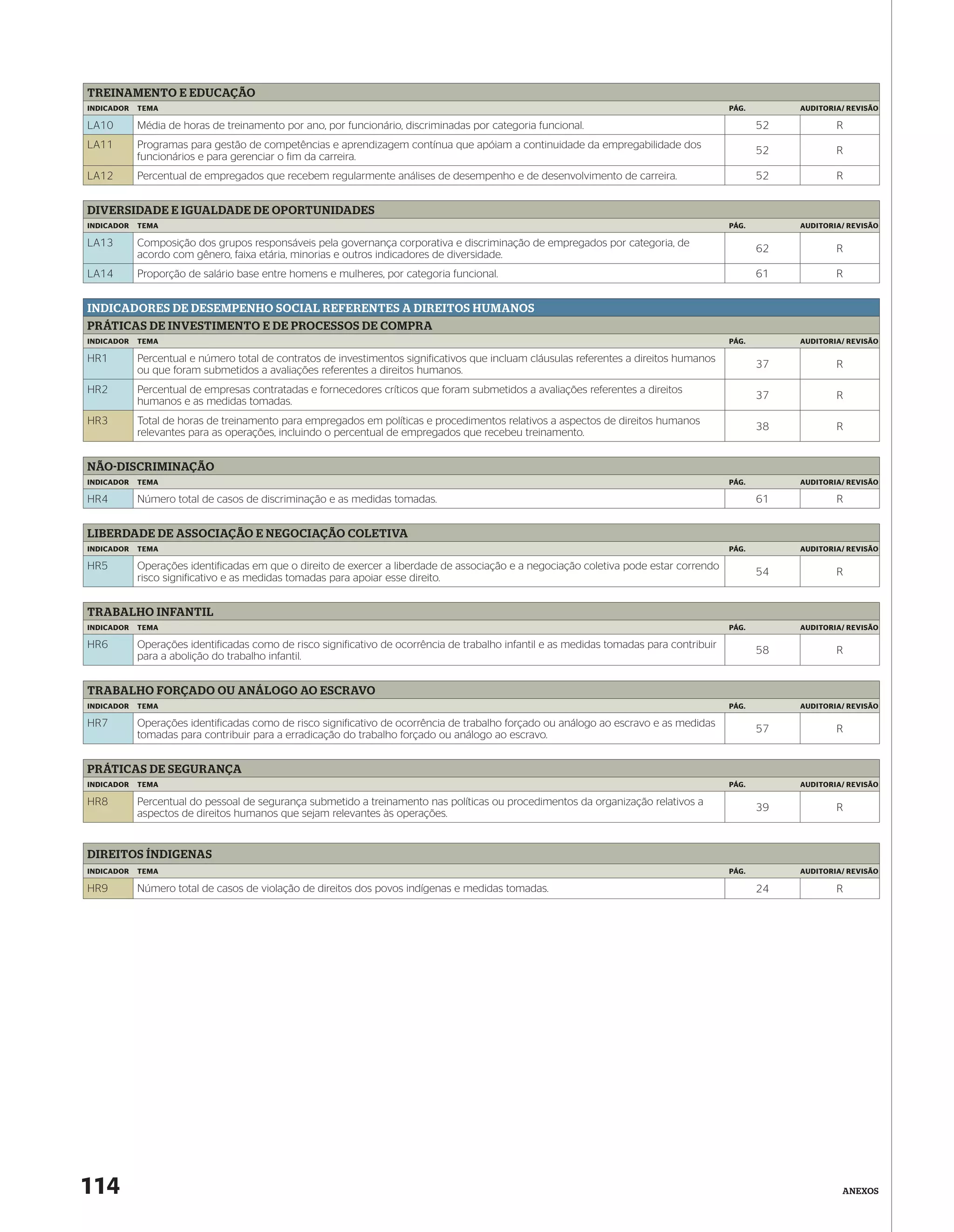 TREINAMENTO E EDUCAÇÃO
INDICADOR   TEMA                                                                                                                          PÁG.        AUDITORIA/ REVISÃO

LA10        Média de horas de treinamento por ano, por funcionário, discriminadas por categoria funcional.                                       52           R
LA11        Programas para gestão de competências e aprendizagem contínua que apóiam a continuidade da empregabilidade dos
                                                                                                                                                 52           R
            funcionários e para gerenciar o fim da carreira.
LA12        Percentual de empregados que recebem regularmente análises de desempenho e de desenvolvimento de carreira.                           52           R


DIVERSIDADE E IGUALDADE DE OPORTUNIDADES
INDICADOR   TEMA                                                                                                                          PÁG.        AUDITORIA/ REVISÃO

LA13        Composição dos grupos responsáveis pela governança corporativa e discriminação de empregados por categoria, de
                                                                                                                                                 62           R
            acordo com gênero, faixa etária, minorias e outros indicadores de diversidade.
LA14        Proporção de salário base entre homens e mulheres, por categoria funcional.                                                          61           R


INDICADORES DE DESEMPENHO SOCIAL REFERENTES A DIREITOS HUMANOS
PRÁTICAS DE INVESTIMENTO E DE PROCESSOS DE COMPRA
INDICADOR   TEMA                                                                                                                          PÁG.        AUDITORIA/ REVISÃO

HR1         Percentual e número total de contratos de investimentos significativos que incluam cláusulas referentes a direitos humanos
                                                                                                                                                 37           R
            ou que foram submetidos a avaliações referentes a direitos humanos.
HR2         Percentual de empresas contratadas e fornecedores críticos que foram submetidos a avaliações referentes a direitos
                                                                                                                                                 37           R
            humanos e as medidas tomadas.
HR3         Total de horas de treinamento para empregados em políticas e procedimentos relativos a aspectos de direitos humanos
                                                                                                                                                 38           R
            relevantes para as operações, incluindo o percentual de empregados que recebeu treinamento.


NÃO-DISCRIMINAÇÃO
INDICADOR   TEMA                                                                                                                          PÁG.        AUDITORIA/ REVISÃO

HR4         Número total de casos de discriminação e as medidas tomadas.                                                                         61           R


LIBERDADE DE ASSOCIAÇÃO E NEGOCIAÇÃO COLETIVA
INDICADOR   TEMA                                                                                                                          PÁG.        AUDITORIA/ REVISÃO

HR5         Operações identificadas em que o direito de exercer a liberdade de associação e a negociação coletiva pode estar correndo
                                                                                                                                                 54           R
            risco significativo e as medidas tomadas para apoiar esse direito.


TRABALHO INFANTIL
INDICADOR   TEMA                                                                                                                          PÁG.        AUDITORIA/ REVISÃO

HR6         Operações identificadas como de risco significativo de ocorrência de trabalho infantil e as medidas tomadas para contribuir
                                                                                                                                                 58           R
            para a abolição do trabalho infantil.


TRABALHO FORÇADO OU ANÁLOGO AO ESCRAVO
INDICADOR   TEMA                                                                                                                          PÁG.        AUDITORIA/ REVISÃO

HR7         Operações identificadas como de risco significativo de ocorrência de trabalho forçado ou análogo ao escravo e as medidas
                                                                                                                                                 57           R
            tomadas para contribuir para a erradicação do trabalho forçado ou análogo ao escravo.


PRÁTICAS DE SEGURANÇA
INDICADOR   TEMA                                                                                                                          PÁG.        AUDITORIA/ REVISÃO

HR8         Percentual do pessoal de segurança submetido a treinamento nas políticas ou procedimentos da organização relativos a
                                                                                                                                                 39           R
            aspectos de direitos humanos que sejam relevantes às operações.


DIREITOS ÍNDIGENAS
INDICADOR   TEMA                                                                                                                          PÁG.        AUDITORIA/ REVISÃO

HR9         Número total de casos de violação de direitos dos povos indígenas e medidas tomadas.                                                 24           R




114                                                                                                                                                            ANEXOS
 