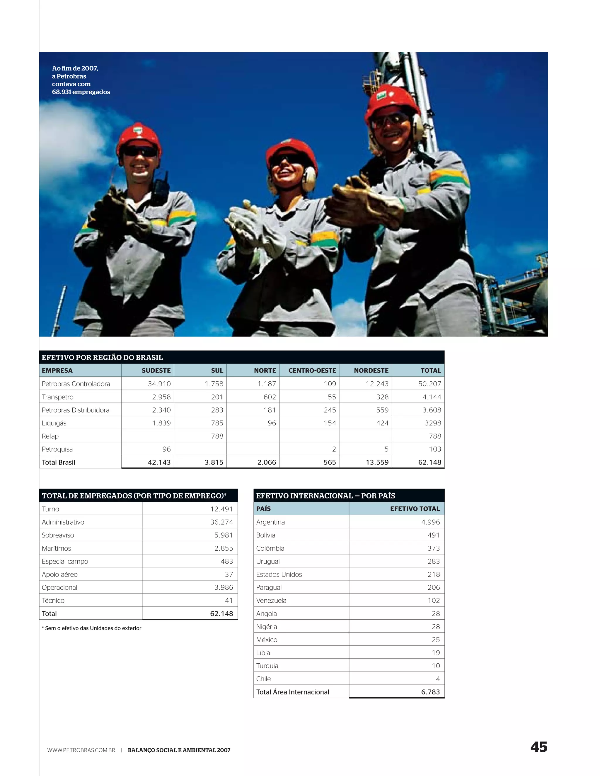 Ao ﬁ m de 2007,
    a Petrobras
    contava com
    68.931 empregados




EFETIVO POR REGIÃO DO BRASIL
EMPRESA                                    SUDESTE          SUL        NORTE       CENTRO-OESTE       NORDESTE          TOTAL

Petrobras Controladora                      34.910        1.758        1.187                 109        12.243          50.207
Transpetro                                   2.958          201          602                  55           328           4.144
Petrobras Distribuidora                      2.340          283          181                 245           559           3.608
Liquigás                                     1.839          785            96                154           424           3298
Refap                                                       788                                                            788
Petroquisa                                     96                                                 2          5             103
Total Brasil                                42.143        3.815        2.066                 565        13.559          62.148



TOTAL DE EMPREGADOS (POR TIPO DE EMPREGO)*                             EFETIVO INTERNACIONAL — POR PAÍS
Turno                                                      12.491      PAÍS                                      EFETIVO TOTAL

Administrativo                                             36.274      Argentina                                         4.996
Sobreaviso                                                   5.981     Bolívia                                            491
Marítimos                                                    2.855     Colômbia                                           373
Especial campo                                                 483     Uruguai                                            283
Apoio aéreo                                                       37   Estados Unidos                                     218
Operacional                                                  3.986     Paraguai                                           206
Técnico                                                           41   Venezuela                                          102
Total                                                      62.148      Angola                                              28

* Sem o efetivo das Unidades do exterior                               Nigéria                                             28
                                                                       México                                              25
                                                                       Líbia                                               19
                                                                       Turquia                                             10
                                                                       Chile                                                4
                                                                       Total Área Internacional                          6.783




  WWW.PETROBRAS.COM.BR         |   BALANÇO SOCIAL E AMBIENTAL 2007                                                               45
 