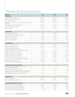 Tabela de desempenho
INDICADOR                                                              2007      2006      2005
FINANCEIRO
Valor de mercado (R$ milhões)                                        429.923   230.372   173.584
Receita operacional líquida (R$ milhões)                             170.578   158.239   136.605
Lucro líquido (R$ milhões)                                            21.512    25.919    23.725
Lucro antes de juros, impostos, depreciação e amortização — EBITDA    50.275    50.864    47.808
(R$ milhões)
Valor adicionado total distribuído (R$ milhões)                      120.138   120.695   108.241
Total de investimentos (R$ milhões)                                   45.285    33.686    25.710
Lucro por ação (R$)                                                     4,90      5,91      5,41


OPERACIONAL
Produção de óleo e gás (mil boed)                                      2.301     2.298     2.217
Reservas provadas de óleo e gás (bilhões de boe)                         15        15       14,9
Índice de Reposição de Reservas                                       98,4%    113,9%    102,3%
Produção de derivados (mil bpd)                                        2.046     1.892     1.839
Venda de derivados (mil bpd)                                           3.239     3.052     2.808


MEIO AMBIENTE
Vazamentos de Óleo e Derivados (m3)                                     386       293       269
Consumo de energia (terajoule — TJ)                                  574.145   576.762   521.613
Emissões de gases de efeito estufa                                     49,99     50,43     51,57
(milhões de toneladas de CO2 equivalente)
Emissões de dióxido de carbono — CO2 (milhões de toneladas)            45,37     46,13     46,59
Emissões de metano — CH4 (mil toneladas)                              206,02    189,82    222,97
Emissões de óxido nitroso — N2O (toneladas)                            919,5    997,23      981
Emissões atmosféricas — NOx (mil toneladas)                            222,8    233,54    223,12
Emissões atmosféricas — SOx (mil toneladas)                            150,9    151,96    151,65
Emissões atmosféricas — material particulado (mil toneladas)           15,22     17,11     17,24
Retirada de água doce (milhões de     m 3)                            216,49     178,8     158,5
Descarte de efluentes hídricos (milhões de m3)                         172,8     164,3      159


SEGURANÇA E SAÚDE OCUPACIONAL
Taxa de Frequência de Acidentados com Afastamento — TFCA                0,76      0,77      0,97
(inclui empregados e terceirizados)
Fatalidades (inclui empregados e terceirizados)                          15         9        15
Taxa de Acidentados Fatais (fatalidades por 100 milhões de homens-      2,28      1,61      2,81
horas de exposição ao risco — inclui empregados e terceirizados)
Percentual de Tempo Perdido (inclui apenas empregados)                  2,19      2,06      2,48


EMPREGADOS
Número de empregados                                                  68.931    62.266    53.933
Número de trabalhadores terceirizados                                211.566   176.810   155.267


CONTRIBUIÇÕES PARA A SOCIEDADE
Investimentos em projetos sociais (R$ milhões)                         248,6     199,6     183,3
Investimentos em projetos culturais (R$ milhões)                       205,5     288,6     264,6
Investimentos em projetos ambientais (R$ milhões)                       51,7      44,6      44,2
Investimentos em projetos esportivos (R$ milhões)                        80       58,2      25,8



 WWW.PETROBRAS.COM.BR        |   BALANÇO SOCIAL E AMBIENTAL 2007                          105
 