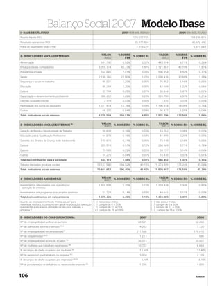 Balanço Social 2007 Modelo Ibase
1 - BASE DE CÁLCULO                                                                          2007 (EM MIL REAIS)                           2006 (EM MIL REAIS)
Receita líquida (RL)                                                                                  170.577.725                                   158.238.819
Resultado operacional (RO)                                                                             35.977.804                                    40.672.492
Folha de pagamento bruta (FPB)                                                                          7.919.274                                     6.615.683


                                                                              VALOR       % SOBRE                           VALOR        % SOBRE
2 - INDICADORES SOCIAIS INTERNOS                                                                      % SOBRE RL                                    % SOBRE RL
                                                                               (MIL)          FPB                            (MIL)           FPB
Alimentação                                                                  547.790          6,92%         0,32%          443.854          6,71%         0,28%
Encargos sociais compulsórios                                               3.355.374       42,37%          1,97%         3.121.887        47,19%         1,97%
Previdência privada                                                          554.845          7,01%         0,33%          590.354          8,92%         0,37%
Saúde                                                                       2.138.366       27,00%          1,25%         2.030.426        30,69%         1,28%
Segurança e saúde no trabalho                                                 95.031          1,20%         0,06%           76.862          1,16%         0,05%
Educação                                                                      95.284          1,20%         0,06%           87.189          1,32%         0,06%
Cultura                                                                       22.794          0,29%         0,01%           30.844          0,47%         0,02%
Capacitação e desenvolvimento profissional                                   386.452          4,88%         0,23%          328.700          4,97%         0,21%
Creches ou auxílio-creche                                                       2.319         0,03%         0,00%             1.835         0,03%         0,00%
Participação nos lucros ou resultados                                       1.011.914       12,78%          0,59%         1.196.918        18,09%         0,76%
Outros                                                                        66.335          0,84%         0,04%           66.837          1,01%         0,04%
Total - Indicadores sociais internos                                        8.276.504      104,51%          4,85%         7.975.706       120,56%         5,04%


                                                                              VALOR                                         VALOR
3 - INDICADORES SOCIAIS EXTERNOS (I)                                                    % SOBRE RO    % SOBRE RL                      % SOBRE RO    % SOBRE RL
                                                                               (MIL)                                         (MIL)
Geração de Renda e Oportunidade de Trabalho                                   58.838          0,16%         0,03%           33.762          0,08%         0,02%
Educação para a Qualificação Profissional                                     64.878          0,18%         0,04%           81.895          0,20%         0,05%
Garantia dos Direitos da Criança e do Adolescente                            110.615          0,31%         0,06%           73.549          0,18%         0,05%
Cultura                                                                      205.518          0,57%         0,12%          288.569          0,71%         0,18%
Esporte                                                                       79.989          0,22%         0,05%           58.197          0,14%         0,04%
Outros                                                                        14.275          0,04%         0,01%           10.430          0,03%         0,01%
Total das contribuições para a sociedade                                     534.113          1,48%         0,31%          546.402          1,34%         0,35%
Tributos (excluídos encargos sociais)                                   70.127.540         194,92%        41,11%      71.274.595          175,24%       45,04%
Total - Indicadores sociais externos                                    70.661.653         196,40%        41,42%      71.820.997          176,58%       45,39%


                                                                              VALOR                                         VALOR
4 - INDICADORES AMBIENTAIS                                                              % SOBRE RO    % SOBRE RL                      % SOBRE RO    % SOBRE RL
                                                                               (MIL)                                         (MIL)
Investimentos relacionados com a produção/                                  1.924.698         5,35%         1,13%         1.359.428         3,34%         0,86%
  operação da empresa
Investimentos em programas e/ou projetos externos                             51.728          0,14%         0,03%           44.641          0,11%         0,03%
Total dos investimentos em meio ambiente                                    1.976.426         5,49%         1,16%         1.404.069         3,45%         0,89%
Quanto ao estabelecimento de “metas anuais” para                      ( )   não possui metas                        ( )   não possui metas
minimizar resíduos, o consumo em geral na produção/ operação          ( )   cumpre de 0 a 50%                       ( )   cumpre de 0 a 50%
e aumentar a eficácia na utilização de recursos naturais, a           ( )   cumpre de 51 a 75%                      ( )   cumpre de 51 a 75%
empresa (i)                                                           (×)   cumpre de 76 a 100%                     (×)    cumpre de 76 a 100%

5 - INDICADORES DO CORPO FUNCIONAL                                                                        2007                                          2006
Nº de empregados(as) ao final do período                                                                 68.931                                        62.266
Nº de admissões durante o período (II) (i)                                                                4.263                                         7.720
Nº de empregados(as) terceirizados(as) (i)                                                              211.566                                       176.810
Nº de estagiários(as) (II) (i)                                                                            1.213                                           686
Nº de empregados(as) acima de 45 anos (II)                                                               26.073                                        20.007
Nº de mulheres que trabalham na empresa (III)                                                            10.722                                         6.664
% de cargos de chefia ocupados por mulheres (II)                                                          13,50%                                        12,40%
Nº de negros(as) que trabalham na empresa (IV)                                                            3.004                                         2.339
% de cargos de chefia ocupados por negros(as) (IV) (i)                                                     3,10%                                         3,10%
Nº de portadores(as) de deficiência ou necessidades especiais   (V)                                       1.026                                         1.009



106                                                                                                                                                    ANEXOS
 