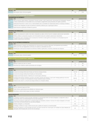 ECONÔMICO
INDICADOR   TEMA                                                                                                                       PÁG.            AUDITORIA/ REVISÃO

            Informações sobre a forma de gestão.                                                                                               7,8            R, R


INDICADORES DE DESEMPENHO ECONÔMICO
DESEMPENHO ECONÔMICO
INDICADOR   TEMA                                                                                                                       PÁG.            AUDITORIA/ REVISÃO

EC1         Valor econômico direto gerado e distribuído, incluindo receitas, custos operacionais, remuneração de empregados, doações
                                                                                                                                               13             AR
            e outros investimentos na comunidade, lucros acumulados e pagamentos para provedores de capital e governos.
EC2         Implicações financeiras e outros riscos e oportunidades para as atividades da organização devido a mudanças climáticas.            71              R
EC3         Cobertura das obrigações do plano de pensão de benefício definido que a organização oferece.                                       51             AR
EC4         Ajuda financeira significativa recebida do governo.                                                                                12             AR


PRESENÇA NO MERCADO
INDICADOR   TEMA                                                                                                                       PÁG.            AUDITORIA/ REVISÃO

EC5         Variação da proporção do salário mais baixo comparado ao salário mínimo local em unidades operacionais importantes.                50              R
EC6         Políticas, práticas e proporção de gastos com fornecedores locais em unidades operacionais importantes.                            27              R
EC7         Procedimentos para contratação local e proporção de membros de alta gerência recrutados na comunidade local em
                                                                                                                                               50              R
            unidades operacionais importantes.


IMPACTOS ECONÔMICOS INDIRETOS
INDICADOR   TEMA                                                                                                                       PÁG.            AUDITORIA/ REVISÃO

EC8         Desenvolvimento e impacto de investimentos em infra-estrutura e serviços oferecidos, principalmente para benefício
                                                                                                                                               26              R
            público, por meio de engajamento comercial, em espécie ou atividades pro bono.
EC9         Identificação e descrição de impactos econômicos indiretos significativos, incluindo a extensão dos impactos.                      27             AR


AMBIENTAL
INDICADOR   TEMA                                                                                                                       PÁG.            AUDITORIA/ REVISÃO

            Informações sobre a forma de gestão.                                                                                              68, 69          R, R


INDICADORES DE DESEMPENHO AMBIENTAL
MATERIAIS
INDICADOR   TEMA                                                                                                                       PÁG.            AUDITORIA/ REVISÃO

EN1         Materiais usados por peso ou volume.                                                                                               77             NA
EN2         Percentual dos materiais usados provenientes de reciclagem.                                                                        77             NA


ENERGIA
INDICADOR   TEMA                                                                                                                       PÁG.            AUDITORIA/ REVISÃO

EN3         Consumo de energia direta discriminado por fonte de energia primária.                                                             75, 76          R, R
EN4         Consumo de energia indireta discriminado por fonte primária.                                                                       76              R
EN5         Energia economizada devido a melhorias em conservação e eficiência.                                                                75              R
EN6         Iniciativas para fornecer produtos e serviços com baixo consumo de energia, ou que usem energia gerada por recursos
                                                                                                                                              88, 89          R, R
            renováveis, e a redução na necessidade de energia resultante dessas iniciativas.
EN7         Iniciativas para reduzir o consumo de energia indireta e as reduções obtidas.                                                      75              R


ÁGUA
INDICADOR   TEMA                                                                                                                       PÁG.            AUDITORIA/ REVISÃO

EN8         Total de retirada de água por fonte.                                                                                               76              R
EN9         Fontes hídricas significativamente afetadas por retirada de água.                                                                  76              R
EN10        Percentual e volume total de água reciclada e reutilizada.                                                                         76              R


BIODIVERSIDADE
INDICADOR   TEMA                                                                                                                       PÁG.            AUDITORIA/ REVISÃO

EN11        Localização e tamanho da área possuída, arrendada ou administrada dentro de áreas protegidas, ou adjacente a elas, e
                                                                                                                                               82              R
            áreas de alto índice de biodiversidade fora das áreas protegidas.
EN12        Descrição de impactos significativos na biodiversidade de atividades, produtos e serviços em áreas protegidas e em áreas
                                                                                                                                               81              R
            de alto índice de biodiversidade fora das áreas protegidas.
EN13        Habitats protegidos ou restaurados.                                                                                                84              R
EN14        Estratégias, medidas em vigor e planos futuros para a gestão de impactos na biodiversidade.                                  81, 82, 83         R, R, R
EN15        Número de espécies na Lista Vermelha da IUCN e em listas nacionais de conservação com habitats em áreas afetadas por
                                                                                                                                               83              R
            operações, discriminadas pelo nível de risco de extinção.




112                                                                                                                                                             ANEXOS
 