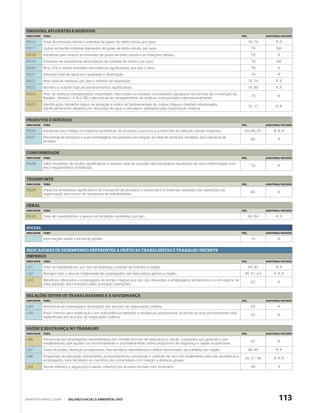 EMISSÕES, EFLUENTES E RESÍDUOS
INDICADOR   TEMA                                                                                                                    PÁG.            AUDITORIA/ REVISÃO

EN16        Total de emissões diretas e indiretas de gases de efeito estufa, por peso.                                                     78, 79          R, R
EN17        Outras emissões indiretas relevantes de gases de efeito estufa, por peso.                                                       79             NA
EN18        Iniciativas para reduzir as emissões de gases de efeito estufa e as reduções obtidas.                                           79              R
EN19        Emissões de substâncias destruidoras da camada de ozônio, por peso.                                                             78             NA
EN20        NOx, SOx e outras emissões atmosféricas significativas, por tipo e peso.                                                        79              R
EN21        Descarte total de água, por qualidade e destinação.                                                                             78              R
EN22        Peso total de resíduos, por tipo e método de disposição.                                                                       78, 79          R, R
EN23        Número e volume total de derramamentos significativos.                                                                         79, 80          R, R
EN24        Peso de resíduos transportados, importados, exportados ou tratados considerados perigosos nos termos da Convenção da
                                                                                                                                            79              R
            Basiléia - Anexos I, II, III e VIII, e percentual de carregamentos de resíduos transportados internacionalmente.
EN25        Identificação, tamanho, status de proteção e índice de biodiversidade de corpos d'água e habitats relacionados
                                                                                                                                           76, 77          R, R
            significativamente afetados por descartes de água e drenagem realizados pela organização relatora.


PRODUTOS E SERVIÇOS
INDICADOR   TEMA                                                                                                                    PÁG.            AUDITORIA/ REVISÃO

EN26        Iniciativas para mitigar os impactos ambientais de produtos e serviços e a extensão da redução desses impactos.           85, 86, 87         R, R, R
EN27        Percentual de produtos e suas embalagens recuperados em relação ao total de produtos vendidos, por categoria de
                                                                                                                                            86              R
            produto.


CONFORMIDADE
INDICADOR   TEMA                                                                                                                    PÁG.            AUDITORIA/ REVISÃO

EN28        Valor monetário de multas significativas e número total de sanções não-monetárias resultantes da não-conformidade com
                                                                                                                                            74              R
            leis e regulamentos ambientais.


TRANSPORTE
INDICADOR   TEMA                                                                                                                    PÁG.            AUDITORIA/ REVISÃO

EN29        Impactos ambientais significativos do transporte de produtos e outros bens e materiais utilizados nas operações da
                                                                                                                                            86              R
            organização, bem como do transporte de trabalhadores.


GERAL
INDICADOR   TEMA                                                                                                                    PÁG.            AUDITORIA/ REVISÃO

EN30        Total de investimentos e gastos em proteção ambiental, por tipo.                                                               68, 84          R, R


SOCIAL
INDICADOR   TEMA                                                                                                                    PÁG.            AUDITORIA/ REVISÃO

            Informações sobre a forma de gestão.                                                                                            16              R


INDICADORES DE DESEMPENHO REFERENTES A PRÁTICAS TRABALHISTAS E TRABALHO DECENTE
EMPREGO
INDICADOR   TEMA                                                                                                                    PÁG.            AUDITORIA/ REVISÃO

LA1         Total de trabalhadores, por tipo de emprego, contrato de trabalho e região.                                                    44, 45          R, R
LA2         Número total e taxa de rotatividade de empregados, por faixa etária, gênero e região.                                     45, 51, 63         R, R, R
LA3         Benefícios oferecidos a empregados de tempo integral que não são oferecidos a empregados temporários ou em regime de
                                                                                                                                            52              R
            meio período, discriminados pelas principais operações.


RELAÇÕES ENTRE OS TRABALHADORES E A GOVERNANÇA
INDICADOR   TEMA                                                                                                                    PÁG.            AUDITORIA/ REVISÃO

LA4         Percentual de empregados abrangidos por acordos de negociação coletiva.                                                         54              R
LA5         Prazo mínimo para notificação com antecedência referente a mudanças operacionais, incluindo se esse procedimento está
                                                                                                                                            55              R
            especificado em acordos de negociação coletiva.


SAÚDE E SEGURANÇA NO TRABALHO
INDICADOR   TEMA                                                                                                                    PÁG.            AUDITORIA/ REVISÃO

LA6         Percentual dos empregados representados em comitês formais de segurança e saúde, compostos por gestores e por
                                                                                                                                            47              R
            trabalhadores, que ajudam no monitoramento e aconselhamento sobre programas de segurança e saúde ocupacional.
LA7         Taxas de lesões, doenças ocupacionais, dias perdidos, absenteísmo e óbitos relacionados ao trabalho, por região.               48, 49          R, R
LA8         Programas de educação, treinamento, aconselhamento, prevenção e controle de risco em andamento para dar assistência a
                                                                                                                                      26, 47, 48         R, R, R
            empregados, seus familiares ou membros da comunidade com relação a doenças graves.
LA9         Temas relativos a segurança e saúde cobertos por acordos formais com sindicatos.                                                46              R




WWW.PETROBRAS.COM.BR     |   BALANÇO SOCIAL E AMBIENTAL 2007                                                                                                 113
 