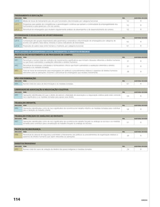 TREINAMENTO E EDUCAÇÃO
INDICADOR   TEMA                                                                                                                          PÁG.        AUDITORIA/ REVISÃO

LA10        Média de horas de treinamento por ano, por funcionário, discriminadas por categoria funcional.                                       52           R
LA11        Programas para gestão de competências e aprendizagem contínua que apóiam a continuidade da empregabilidade dos
                                                                                                                                                 52           R
            funcionários e para gerenciar o fim da carreira.
LA12        Percentual de empregados que recebem regularmente análises de desempenho e de desenvolvimento de carreira.                           52           R


DIVERSIDADE E IGUALDADE DE OPORTUNIDADES
INDICADOR   TEMA                                                                                                                          PÁG.        AUDITORIA/ REVISÃO

LA13        Composição dos grupos responsáveis pela governança corporativa e discriminação de empregados por categoria, de
                                                                                                                                                 62           R
            acordo com gênero, faixa etária, minorias e outros indicadores de diversidade.
LA14        Proporção de salário base entre homens e mulheres, por categoria funcional.                                                          61           R


INDICADORES DE DESEMPENHO SOCIAL REFERENTES A DIREITOS HUMANOS
PRÁTICAS DE INVESTIMENTO E DE PROCESSOS DE COMPRA
INDICADOR   TEMA                                                                                                                          PÁG.        AUDITORIA/ REVISÃO

HR1         Percentual e número total de contratos de investimentos significativos que incluam cláusulas referentes a direitos humanos
                                                                                                                                                 37           R
            ou que foram submetidos a avaliações referentes a direitos humanos.
HR2         Percentual de empresas contratadas e fornecedores críticos que foram submetidos a avaliações referentes a direitos
                                                                                                                                                 37           R
            humanos e as medidas tomadas.
HR3         Total de horas de treinamento para empregados em políticas e procedimentos relativos a aspectos de direitos humanos
                                                                                                                                                 38           R
            relevantes para as operações, incluindo o percentual de empregados que recebeu treinamento.


NÃO-DISCRIMINAÇÃO
INDICADOR   TEMA                                                                                                                          PÁG.        AUDITORIA/ REVISÃO

HR4         Número total de casos de discriminação e as medidas tomadas.                                                                         61           R


LIBERDADE DE ASSOCIAÇÃO E NEGOCIAÇÃO COLETIVA
INDICADOR   TEMA                                                                                                                          PÁG.        AUDITORIA/ REVISÃO

HR5         Operações identificadas em que o direito de exercer a liberdade de associação e a negociação coletiva pode estar correndo
                                                                                                                                                 54           R
            risco significativo e as medidas tomadas para apoiar esse direito.


TRABALHO INFANTIL
INDICADOR   TEMA                                                                                                                          PÁG.        AUDITORIA/ REVISÃO

HR6         Operações identificadas como de risco significativo de ocorrência de trabalho infantil e as medidas tomadas para contribuir
                                                                                                                                                 58           R
            para a abolição do trabalho infantil.


TRABALHO FORÇADO OU ANÁLOGO AO ESCRAVO
INDICADOR   TEMA                                                                                                                          PÁG.        AUDITORIA/ REVISÃO

HR7         Operações identificadas como de risco significativo de ocorrência de trabalho forçado ou análogo ao escravo e as medidas
                                                                                                                                                 57           R
            tomadas para contribuir para a erradicação do trabalho forçado ou análogo ao escravo.


PRÁTICAS DE SEGURANÇA
INDICADOR   TEMA                                                                                                                          PÁG.        AUDITORIA/ REVISÃO

HR8         Percentual do pessoal de segurança submetido a treinamento nas políticas ou procedimentos da organização relativos a
                                                                                                                                                 39           R
            aspectos de direitos humanos que sejam relevantes às operações.


DIREITOS ÍNDIGENAS
INDICADOR   TEMA                                                                                                                          PÁG.        AUDITORIA/ REVISÃO

HR9         Número total de casos de violação de direitos dos povos indígenas e medidas tomadas.                                                 24           R




114                                                                                                                                                            ANEXOS
 