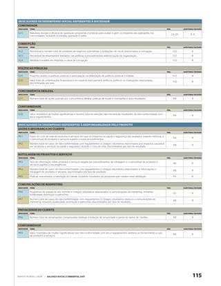 INDICADORES DE DESEMPENHO SOCIAL REFERENTES À SOCIEDADE
COMUNIDADE
INDICADOR   TEMA                                                                                                                      PÁG.            AUDITORIA/ REVISÃO

SO1         Natureza, escopo e eficácia de quaisquer programas e práticas para avaliar e gerir os impactos das operações nas
                                                                                                                                             24, 25          R, R
            comunidades, incluindo a entrada, operação e saída.


CORRUPÇÃO
INDICADOR   TEMA                                                                                                                      PÁG.            AUDITORIA/ REVISÃO

SO2         Percentual e número total de unidades de negócios submetidas a avaliações de riscos relacionados a corrupção.                     100             R
SO3         Percentual de empregados treinados nas políticas e procedimentos anticorrupção da organização.                                    101             R
SO4         Medidas tomadas em resposta a casos de corrupção.                                                                                 102             R


POLÍTICAS PÚBLICAS
INDICADOR   TEMA                                                                                                                      PÁG.            AUDITORIA/ REVISÃO

SO5         Posições quanto a políticas públicas e participação na elaboração de políticas públicas e lobbies.                                101             R
SO6         Valor total de contribuições financeiras e em espécie para partidos políticos, políticos ou instituições relacionadas,
                                                                                                                                              100             R
            discriminadas por país.


CONCORRÊNCIA DESLEAL
INDICADOR   TEMA                                                                                                                      PÁG.            AUDITORIA/ REVISÃO

SO7         Número total de ações judiciais por concorrência desleal, práticas de truste e monopólio e seus resultados.                       99              R


CONFORMIDADE
INDICADOR   TEMA                                                                                                                      PÁG.            AUDITORIA/ REVISÃO

SO8         Valor monetário de multas significativas e número total de sanções não-monetárias resultantes da não-conformidade com
                                                                                                                                              99              R
            leis e regulamentos.


INDICADORES DE DESEMPENHO REFERENTES À RESPONSABILIDADE PELO PRODUTO
SAÚDE E SEGURANÇA DO CLIENTE
INDICADOR   TEMA                                                                                                                      PÁG.            AUDITORIA/ REVISÃO

PR1         Fases do ciclo de vida de produtos e serviços em que os impactos na saúde e segurança são avaliados visando melhoria, e
                                                                                                                                              98              R
            o percentual de produtos e serviços sujeitos a esses procedimentos.
PR2         Número total de casos de não-conformidade com regulamentos e códigos voluntários relacionados aos impactos causados
                                                                                                                                              98              R
            por produtos e serviços na saúde e segurança durante o ciclo de vida, discriminados por tipo de resultado.


ROTULAGEM DE PRODUTOS E SERVIÇOS
INDICADOR   TEMA                                                                                                                      PÁG.            AUDITORIA/ REVISÃO

PR3         Tipo de informação sobre produtos e serviços exigida por procedimentos de rotulagem, e o percentual de produtos e
                                                                                                                                              98              R
            serviços sujeitos a tais exigências.
PR4         Número total de casos de não-conformidade com regulamentos e códigos voluntários relacionados a informações e
                                                                                                                                              98              R
            rotulagem de produtos e serviços, discriminados por tipo de resultado.
PR5         Práticas relacionadas à satisfação do cliente, incluindo resultados de pesquisas que medem essa satisfação.                       95              R


COMUNICAÇÕES DE MARKETING
INDICADOR   TEMA                                                                                                                      PÁG.            AUDITORIA/ REVISÃO

PR6         Programas de adesão às leis, normas e códigos voluntários relacionados a comunicações de marketing, incluindo
                                                                                                                                              95              R
            publicidade, promoção e patrocínio.
PR7         Número total de casos de não-conformidade com regulamentos e códigos voluntários relativos a comunicações de
                                                                                                                                              98              R
            marketing, incluindo publicidade, promoção e patrocínio, discriminados por tipo de resultado.


PRIVACIDADE DO CLIENTE
INDICADOR   TEMA                                                                                                                      PÁG.            AUDITORIA/ REVISÃO

PR8         Número total de reclamações comprovadas relativas a violação de privacidade e perda de dados de clientes.                         98              R


CONFORMIDADE
INDICADOR   TEMA                                                                                                                      PÁG.            AUDITORIA/ REVISÃO

PR9         Valor monetário de multas (significativas) por não-conformidade com leis e regulamentos relativos ao fornecimento e uso
                                                                                                                                              98              R
            de produtos e serviços.




WWW.PETROBRAS.COM.BR      |   BALANÇO SOCIAL E AMBIENTAL 2007                                                                                                  115
 
