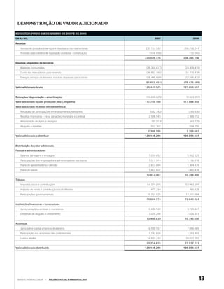 DEMONSTRAÇÃO DE VALOR ADICIONADO

EXERCÍCIO FINDO EM DEZEMBRO DE 2007 E DE 2006
EM R$ MIL                                                                  2007            2006

Receitas
    Vendas de produtos e serviços e resultados não operacionais     220.153.532     206.298.241
    Provisão para créditos de liquidação duvidosa – constituição       (104.156)        (13.045)
                                                                    220.049.376     206.285.196
Insumos adquiridos de terceiros
    Materiais consumidos                                             (26.304.617)    (24.409.419)
    Custo das mercadorias para revenda                               (36.803.166)    (31.470.438)
    Energia, serviços de terceiros e outras despesas operacionais    (28.495.668)    (22.596.832)
                                                                    (91.603.451)    (78.476.689)
Valor adicionado bruto                                              128.445.925     127.808.507


Retenções (depreciação e amortização)                                (10.695.825)     (9.823.557)
Valor adicionado líquido produzido pela Companhia                   117.750.100     117.984.950
Valor adicionado recebido em transferência
    Resultado de participações em investimentos relevantes              (582.742)       (189.936)
    Receitas financeiras – inclui variações monetária e cambial       2.506.543       2.388.152
    Amortização de ágios e deságios                                      (97.913)        (43.279)
    Aluguéis e royalties                                                562.307         554.750
                                                                      2.388.195       2.709.687
Valor adicionado a distribuir                                       120.138.295     120.694.637


Distribuição do valor adicionado
Pessoal e administradores
    Salários, vantagens e encargos                                    7.059.652       5.952.525
    Participações dos empregados e administradores nos lucros         1.011.914       1.196.918
    Plano de aposentadoria e pensão                                   2.872.894       1.384.879
    Plano de saúde                                                    1.867.607       1.860.478
                                                                     12.812.067      10.394.800
Tributos
    Impostos, taxas e contribuições                                  54.374.015      53.963.591
    Imposto de renda e contribuição social diferidos                    477.234         766.329
    Participações governamentais                                     15.753.525      17.311.004
                                                                     70.604.774      72.040.924
Instituições financeiras e fornecedores
    Juros, variações cambiais e monetárias                            6.438.549       3.720.347
    Despesas de aluguéis e afretamento                                7.028.290       7.026.343
                                                                     13.466.839      10.746.690
Acionistas
    Juros sobre capital próprio e dividendos                          6.580.557       7.896.669
    Participação dos acionistas não controladores                     1.742.826       1.593.303
    Lucros retidos                                                   14.931.232      18.022.251
                                                                     23.254.615      27.512.223
Valor adicionado distribuído                                        120.138.295     120.694.637




 WWW.PETROBRAS.COM.BR       |   BALANÇO SOCIAL E AMBIENTAL 2007                                   13
 