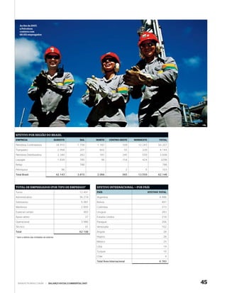 Ao ﬁ m de 2007,
    a Petrobras
    contava com
    68.931 empregados




EFETIVO POR REGIÃO DO BRASIL
EMPRESA                                    SUDESTE          SUL        NORTE       CENTRO-OESTE       NORDESTE          TOTAL

Petrobras Controladora                      34.910        1.758        1.187                 109        12.243          50.207
Transpetro                                   2.958          201          602                  55           328           4.144
Petrobras Distribuidora                      2.340          283          181                 245           559           3.608
Liquigás                                     1.839          785            96                154           424           3298
Refap                                                       788                                                            788
Petroquisa                                     96                                                 2          5             103
Total Brasil                                42.143        3.815        2.066                 565        13.559          62.148



TOTAL DE EMPREGADOS (POR TIPO DE EMPREGO)*                             EFETIVO INTERNACIONAL — POR PAÍS
Turno                                                      12.491      PAÍS                                      EFETIVO TOTAL

Administrativo                                             36.274      Argentina                                         4.996
Sobreaviso                                                   5.981     Bolívia                                            491
Marítimos                                                    2.855     Colômbia                                           373
Especial campo                                                 483     Uruguai                                            283
Apoio aéreo                                                       37   Estados Unidos                                     218
Operacional                                                  3.986     Paraguai                                           206
Técnico                                                           41   Venezuela                                          102
Total                                                      62.148      Angola                                              28

* Sem o efetivo das Unidades do exterior                               Nigéria                                             28
                                                                       México                                              25
                                                                       Líbia                                               19
                                                                       Turquia                                             10
                                                                       Chile                                                4
                                                                       Total Área Internacional                          6.783




  WWW.PETROBRAS.COM.BR         |   BALANÇO SOCIAL E AMBIENTAL 2007                                                               45
 
