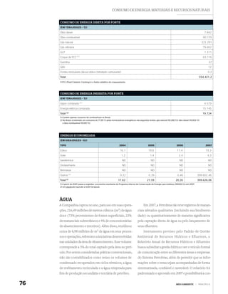 CONSUMO DE ENERGIA, MATERIAIS E RECURSOS NATURAIS


     CONSUMO DE ENERGIA DIRETA POR FONTE
     (EM TERAJOULES – TJ)

     Óleo diesel                                                                                                                                                7.842
     Óleo combustível                                                                                                                                          80.155
     Gás natural                                                                                                                                              322.291
     Gás refinaria                                                                                                                                             79.662
     GLP                                                                                                                                                        1.311
     Coque de FCC (1)                                                                                                                                          63.116
     Gasolina                                                                                                                                                       32
     QAV                                                                                                                                                            12
     Fontes renováveis (álcool etílico hidratado carburante)                                                                                                       0,2
     Total                                                                                                                                                  554.421,2
     1) FCC (Fluid Catalytic Cracking) é o fluido catalítico de craqueamento.




     CONSUMO DE ENERGIA INDIRETA POR FONTE
     (EM TERAJOULES – TJ)

     Vapor comprado (1)                                                                                                                                         4.579
     Energia elétrica comprada                                                                                                                                 15.145
     Total (2)                                                                                                                                                 19.724
     1) Contém apenas consumo de combustíveis no Brasil.
     2) No Brasil, é estimado um consumo de 77.351 TJ pelos fornecedores energéticos nas seguintes fontes: gás natural (50.288 TJ), óleo diesel (16.904 TJ)
        e óleo combustível (10.159 TJ).




     ENERGIA ECONOMIZADA
     (EM GIGAJOULES – GJ)

     TIPO                                                             2004                         2005                           2006                           2007

     Eólica                                                           16,1                         19,8                           17,4                           19,3
     Solar                                                              1,2                          1,4                            2,4                            4,3
     Geotérmica                                                          ND                           ND                             ND                             ND
     Ondas/marés                                                         ND                           ND                             ND                             ND
     Biomassa                                                            ND                           ND                             ND                             ND
     Outros      (1)                                                  0,32                          0,39                           0,46                    399.602,46
     Total (2)                                                      17,62                         21,59                          20,26                     399.626,06
     1) A partir de 2007, passa a englobar a economia resultante do Programa Interno de Conservação de Energia, que totalizou 399.602 GJ em 2007.
     2) Um gigajoule equivale a 0,001 terajoule.




     ÁGUA
     A Companhia captou no ano, para uso em suas opera-                                       Em 2007, a Petrobras não teve registros de manan-
     ções, 216,49 milhões de metros cúbicos (m3) de água                                ciais afetados qualitativa (incluindo sua biodiversi-
     doce (73% provenientes de fontes superﬁciais, 23%                                  dade) ou quantitativamente de maneira signiﬁcativa
     de mananciais subterrâneos e 4% de concessionárias                                 pela captação direta de água ou pelo lançamento de
     de abastecimento e terceiros). Além disso, reutilizou                              seus eﬂuentes.
     cerca de 6,98 milhões de m3 de água em seus proces-                                      Instrumento previsto pelo Padrão de Gestão
     sos e operações, referentes a iniciativas desenvolvidas                            Ambiental de Recursos Hídricos e Efluentes, o
     nas unidades da área de Abastecimento. Esse volume                                 Relatório Anual de Recursos Hídricos e Efluentes
     corresponde a 5% do total captado pela área no perí-                               busca subsidiar a gestão hídrica e ser o veículo formal
     odo. Por serem consideradas práticas convencionais,                                de comunicação entre as diferentes áreas e empresas
     não são contabilizados como reúso os volumes de                                    do Sistema Petrobras, além de permitir que as infor-
     condensado recuperados em ciclos térmicos, a água                                  mações sobre o tema sejam acompanhadas de forma
     de resfriamento recirculada e a água reinjetada para                               sistematizada, conﬁável e rastreável. O relatório foi
     ﬁns de produção secundária e terciária de petróleo.                                padronizado e aprovado em 2007 e possibilitará a con-


76                                                                                                                               MEIO AMBIENTE         |   PRINCÍPIO 8
 