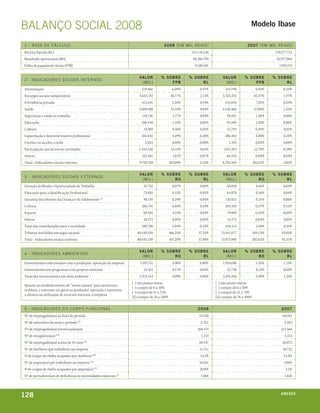bAlAnçO sOCIAl 2008                                                                                                                            Modelo Ibase

1 - bA s E D E C á lCulO                                                                  20 0 8 (E m mIl RE A I s)                          20 07 (E m mIl RE A I s)
Receita líquida (RL)                                                                                       215.118.536                                        170.577.725
Resultado operacional (RO)                                                                                 48.204.799                                         35.977.804
Folha de pagamento bruta (FPB)                                                                               9.500.291                                          7.919.274


                                                                          VA lO r       % s O brE         % s O brE          VA lO r       % s O brE         % s O brE
2 - InD I C A D O RE s s O CI A I s In T E Rn O s
                                                                           (mIl )             F Pb               rl           (mIl )             F Pb               rl
Alimentação                                                                 578.966              6,09%          0,27%          547.790               6,92%         0,32%
Encargos sociais compulsórios                                             4.633.742              48,77%         2,15%        3.355.374             42,37%          1,97%
Previdência privada                                                         412.641              4,34%          0,19%          554.845               7,01%         0,33%
Saúde                                                                     2.009.498              21,15%         0,93%        2.138.366              27,00%         1,25%
Segurança e saúde no trabalho                                               110.736               1,17%         0,05%           95.031              1,20%          0,06%
Educação                                                                    106.440               1,12%         0,05%           95.284              1,20%          0,06%
Cultura                                                                      14.982               0,16%         0,01%           22.794              0,29%          0,01%
Capacitação e desenvolvimento profissional                                  426.832               4,49%         0,20%          386.452               4,88%         0,23%
Creches ou auxílio-creche                                                     2.825               0,03%         0,00%            2.319               0,03%         0,00%
Participação nos lucros ou resultados                                     1.344.526              14,15%         0,63%         1.011.914             12,78%         0,59%
Outros                                                                      152.581               1,61%         0,07%           66.335               0,84%         0,04%
Total - Indicadores sociais internos                                      9.793.769             103,09%         4,55%        8.276.504             104,51%         4,85%


                                                                          VA lO r       % s O brE         % s O brE          VA lO r       % s O brE         % s O brE
3 - InD I C A D O RE s s O CI A I s E x T E Rn O s
                                                                           (mIl )              rO                rl           (mIl )              rO                rl
Geração de Renda e Oportunidade de Trabalho                                  35.752              0,07%          0,02%           58.838               0,16%         0,03%
Educação para a Qualificação Profissional                                    72.693               0,15%         0,03%           64.878               0,18%         0,04%
Garantia dos Direitos da Criança e do Adolescente (I)                        90.159               0,19%         0,04%          110.615               0,31%         0,06%
Cultura                                                                     206.751               0,43%         0,10%          205.518               0,57%         0,12%
Esporte                                                                      68.952               0,14%         0,03%           79.989              0,22%          0,05%
Outros                                                                       26.473               0,05%         0,01%           14.275              0,04%          0,01%
Total das contribuições para a sociedade                                    500.780               1,04%         0,23%          534.113               1,48%         0,31%
Tributos (excluídos encargos sociais)                                    80.140.559             166,25%        37,25%       73.441.877             204,13%        43,05%
Total - Indicadores sociais externos                                     80.641.339             167,29%        37,49%       73.975.990             205,62%        43,37%


                                                                          VA lO r       % s O brE         % s O brE          VA lO r       % s O brE         % s O brE
4 - InD I C A D O RE s A mbIE n TA I s
                                                                           (mIl )              rO                rl           (mIl )              rO                rl
Investimentos relacionados com a produção/ operação da empresa             1.919.751              3,98%         0,89%        1.924.698               5,35%         1,13%
Investimentos em programas e/ou projetos externos                            53.763               0,11%         0,02%           51.728               0,14%         0,03%
Total dos investimentos em meio ambiente                                  1.973.514              4,09%          0,92%        1.976.426               5,49%         1,16%
                                                                      ( ) não possui metas                               ( ) não possui metas
Quanto ao estabelecimento de “metas anuais” para minimizar
                                                                      ( ) cumpre de 0 a 50%                              ( ) cumpre de 0 a 50%
resíduos, o consumo em geral na produção/ operação e aumentar
                                                                      ( ) cumpre de 51 a 75%                             ( ) cumpre de 51 a 75%
a eficácia na utilização de recursos naturais, a empresa
                                                                      (X) cumpre de 76 a 100%                            (X) cumpre de 76 a 100%


5 - InD I C A D O RE s D O C O RP O F un CI O n A l                                                            20 0 8                                            20 07
Nº de empregados(as) ao final do período                                                                       74.240                                             68.931
Nº de admissões durante o período (II)                                                                          6.351                                              4.263
Nº de empregados(as) terceirizados(as)                                                                        260.474                                            211.566
Nº de estagiários(as) (III)                                                                                      1.213                                              1.213
Nº de empregados(as) acima de 45 anos    (II)
                                                                                                               28.447                                             26.073
Nº de mulheres que trabalham na empresa                                                                         11.511                                            10.722
% de cargos de chefia ocupados por mulheres (III)                                                               13,1%                                              13,5%
Nº de negros(as) que trabalham na empresa       (IV)
                                                                                                               10.581                                              3.004
% de cargos de chefia ocupados por negros(as) (IV)                                                              29,9%                                               3,1%
Nº de portadores(as) de deficiência ou necessidades especiais   (V)
                                                                                                                1.068                                              1.026




128                                                                                                                                                              a n e xx o
                                                                                                                                                                     ei os
 