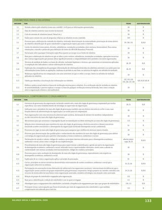 PA R â mE T RO s PA R A O RE l ATó RI O
  indicador      tema                                                                                                                                       página          auditoria/revisão

      3.1         Período coberto pelo relatório (como ano contábil/ civil) para as informações apresentadas.                                                 28                    R
      3.2         Data do relatório anterior mais recente (se houver).                                                                                        29                    R
      3.3         Ciclo de emissão de relatórios (anual, bienal etc.)                                                                                         28                    R
      3.4         Dados para contato em caso de perguntas relativas ao relatório ou seu conteúdo.                                                             140                   R
                  Processo para a definição do conteúdo do relatório, incluindo: determinação da materialidade; priorização de temas dentro
      3.5                                                                                                                                                29, 130, 131             R,R,R
                  do relatório; identificação de quais stakeholders a organização espera que usem o relatório.
                  Limite do relatório (como países, divisões, subsidiárias, instalações arrendadas, joint ventures, fornecedores). Para outras
      3.6                                                                                                                                                     28                    R
                  orientações, consulte o protocolo para definição de limite da GRI (GRI Boundary Protocol).
      3.7         Declaração sobre quaisquer limitações específicas quanto ao escopo ou ao limite do relatório.                                               28                    R
                  Base para a elaboração do relatório no que se refere a joint ventures, subsidiárias, instalações arrendadas, operações terceiriza-
      3.8                                                                                                                                                     28                    R
                  das e outras organizações que possam afetar significativamente a comparabilidade entre períodos e/ou entre organizações.
                  Técnicas de medição de dados e as bases de cálculos, incluindo hipóteses e técnicas, que sustentam as estimativas aplicadas
      3.9                                                                                                                                                   28, 29                 R,R
                  à compilação dos indicadores e outras informações do relatório.
                  Explicação das conseqüências de quaisquer reformulações de informações fornecidas em relatórios anteriores e as razões para tais
     3.10                                                                                                                                                   28, 29                 R,R
                  reformulações (como fusões ou aquisições, mudança no período ou ano-base, na natureza do negócio, em métodos de medição).
                  Mudanças significativas em comparação com anos anteriores no que se refere a escopo, limite ou métodos de medição
     3.11                                                                                                                                                     29                    R
                  aplicados no relatório.
                                                                                                                                                         132, 133, 134,
     3.12         Tabela que identifica a localização das informações no relatório.                                                                                          R,R, R,R, R,R, R
                                                                                                                                                       135, 136, 137, 138
                  Política e prática atual relativa à busca de verificação externa para o relatório. Se a verificação não for incluída no relatório
     3.13         de sustentabilidade, é preciso explicar o escopo e a base de qualquer verificação externa fornecida, bem como a relação                     29                    R
                  entre a organização relatora e o(s) auditor(es).


  g OV E Rn A n ç A , C O mPRO mI s s O s E E n g A jA mE n TO
  indicador      tema                                                                                                                                       página          auditoria/revisão

                  Estrutura de governança da organização, incluindo comitês sob o mais alto órgão de governança responsável por tarefas
      4.1                                                                                                                                                   20, 21                 R,R
                  específicas, tais como estabelecimento de estratégia ou supervisão da organização.
                  Indicação caso o presidente do mais alto órgão de governança também seja um diretor executivo (e, se for o caso, suas
      4.2                                                                                                                                                     20                    R
                  funções dentro da administração da organização e as razões para tal composição).
                  Para organizações com uma estrutura de administração unitária, declaração do número de membros independentes
      4.3                                                                                                                                                     20                    R
                  ou não-executivos do mais alto órgão de governança.
      4.4         Mecanismos para que acionistas e empregados façam recomendações ou dêem orientações ao mais alto órgão de governança.                       113                   R
                  Relação entre remuneração para membros do mais alto órgão de governança, diretoria executiva e demais executivos
      4.5                                                                                                                                                     61                    R
                  (incluindo acordos rescisórios) e o desempenho da organização (incluindo desempenho social e ambiental).
      4.6         Processos em vigor no mais alto órgão de governança para assegurar que conflitos de interesse sejam evitados.                               20                    R
                  Processo para determinação das qualificações e conhecimento dos membros do mais alto órgão de governança para definir
      4.7                                                                                                                                                     20                    R
                  a estratégia da organização para questões relacionadas a temas econômicos, ambientais e sociais.
                  Declarações de missão e valores, códigos de conduta e princípios internos relevantes para o desempenho econômico,                     aba da contra-
      4.8                                                                                                                                                                         R,R R
                  ambiental e social, assim como o estágio de sua implementação.                                                                         capa, 20, 23
                  Procedimentos do mais alto órgão de governança para supervisionar a identificação e gestão por parte da organização
      4.9         do desempenho econômico, ambiental e social, incluindo riscos e oportunidades relevantes, assim como a adesão ou                            20                    R
                  conformidade com normas acordadas internacionalmente, códigos de conduta e princípios.
                  Processos para a auto-avaliação do desempenho do mais alto órgão de governança, especialmente com respeito ao
     4.10                                                                                                                                                     20                    R
                  desempenho econômico, ambiental e social.
     4.11         Explicação de se e como a organização aplica o princípio da precaução.                                                                      81                    R
                  Cartas, princípios ou outras iniciativas desenvolvidas externamente de caráter econômico, ambiental e social que a
     4.12                                                                                                                                                 24, 25, 26              R,R R
                  organização subscreve ou endossa.
                  Participação em associações (como federações de indústrias) e/ou organismos nacionais/ internacionais de defesa em que a
     4.13         organização: possui assento em grupos responsáveis pela governança corporativa; integra projetos ou comitês; contribui com              24, 25, 26              R,R R
                  recursos de monta além da taxa básica como organização associada; considera estratégica sua atuação como associada.
     4.14         Relação de grupos de stakeholders engajados pela organização.                                                                               125                   R
     4.15         Base para a identificação e seleção de stakeholders com os quais se engajar.                                                                111                   R
     4.16         Abordagens para o engajamento dos stakeholders, incluindo a frequência do engajamento por tipo e por grupos de stakeholders.             110, 111                R,R
                  Principais temas e preocupações que foram levantados por meio do engajamento dos stakeholders e que medidas
     4.17                                                                                                                                                     113                   R
                  a organização tem adotado para tratá-los.




b a l a n ç o s o c i a l e a m b i e n ta l 2 0 0 8
                                                                                                                                                                                         133
 