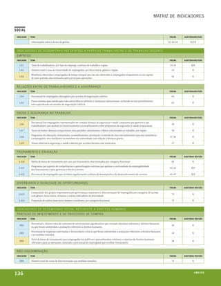 matriZ de indicadores


social
 indicador   tema                                                                                                                          página      auditoria/revisão

             Informações sobre a forma de gestão.                                                                                         22, 23, 24         R,R R


 InD I C A D O RE s D E D E s E mPE nH O RE F E RE n T E s A PR áTI C A s T R A bA l HI sTA s E D E T R A bA l H O D EC E n T E
 E mPREg O
 indicador   tema                                                                                                                          página      auditoria/revisão

   LA1       Total de trabalhadores, por tipo de emprego, contrato de trabalho e região.                                                   54, 55             R,R
   LA2       Número total e taxa de rotatividade de empregados, por faixa etária, gênero e região.                                           55                R
             Benefícios oferecidos a empregados de tempo integral que não são oferecidos a empregados temporários ou em regime
   LA3                                                                                                                                       62                R
             de meio período, discriminados pelas principais operações.


 RE l Aç õ E s E n T RE O s T R A bA l H A D O RE s E A g OV E Rn A n ç A
 indicador   tema                                                                                                                          página      auditoria/revisão

   LA4       Percentual de empregados abrangidos por acordos de negociação coletiva.                                                         65                R
             Prazo mínimo para notificação com antecedência referente a mudanças operacionais, incluindo se esse procedimento
   LA5                                                                                                                                       65                R
             está especificado em acordos de negociação coletiva.


 s AúD E E s EguR A n ç A n O T R A bA l H O
 indicador   tema                                                                                                                          página      auditoria/revisão

             Percentual dos empregados representados em comitês formais de segurança e saúde, compostos por gestores e por
   LA6                                                                                                                                       58                R
             trabalhadores, que ajudam no monitoramento e aconselhamento sobre programas de segurança e saúde ocupacional.
   LA7       Taxas de lesões, doenças ocupacionais, dias perdidos, absenteísmo e óbitos relacionados ao trabalho, por região.                59                R
             Programas de educação, treinamento, aconselhamento, prevenção e controle de risco em andamento para dar assistência
   LA8                                                                                                                                     37, 58              R
             a empregados, seus familiares ou membros da comunidade com relação a doenças graves.
   LA9       Temas relativos a segurança e saúde cobertos por acordos formais com sindicatos.                                                57                R


 T RE In A mE n TO E E D u C Aç ãO
 indicador   tema                                                                                                                          página      auditoria/ revisão

   LA10      Média de horas de treinamento por ano, por funcionário, discriminadas por categoria funcional.                                  63                R
             Programas para gestão de competências e aprendizagem contínua que apóiam a continuidade da empregabilidade
   LA11                                                                                                                                    62, 63             R,R
             dos funcionários e para gerenciar o fim da carreira.
  LA12       Percentual de empregados que recebem regularmente análises de desempenho e de desenvolvimento de carreira.                    62, 63             R,R


 D I V E Rs IDA D E E I guA l DA D E D E O P O RT unIDA D E s
 indicador   tema                                                                                                                          página      auditoria/ revisão

             Composição dos grupos responsáveis pela governança corporativa e discriminação de empregados por categoria, de acordo
   LA13                                                                                                                                      75                R
             com gênero, faixa etária, minorias e outros indicadores de diversidade.
   LA14      Proporção de salário base entre homens e mulheres, por categoria funcional.                                                     75                R


 InD I C A D O RE s D E D E s E mPE nH O s O CI A l RE F E RE n T E A D IRE ITO s Hum A n O s
 PR áTI C A s D E In V E sTImE n TO E D E PRO CE s s O s D E C O mPR A
 indicador   tema                                                                                                                          página      auditoria/ revisão

             Percentual e número total de contratos de investimentos significativos que incluam cláusulas referentes a direitos humanos
   HR1                                                                                                                                       48                R
             ou que foram submetidos a avaliações referentes a direitos humanos.
             Percentual de empresas contratadas e fornecedores críticos que foram submetidos a avaliações referentes a direitos humanos
   HR2                                                                                                                                       48                R
             e as medidas tomadas.
             Total de horas de treinamento para empregados em políticas e procedimentos relativos a aspectos de direitos humanos
   HR3                                                                                                                                       48                R
             relevantes para as operações, incluindo o percentual de empregados que recebeu treinamento.


 n ãO - D I s CRImIn Aç ãO
 indicador   tema                                                                                                                          página      auditoria/ revisão

   HR4       Número total de casos de discriminação e as medidas tomadas.                                                                    73                R



136                                                                                                                                                                a n e xx o
                                                                                                                                                                       ei os
 