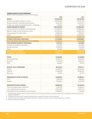 desempenho em 2008


     demonstração de valor adicionado
     exercício findo em dezembro de 2008 e de 2007 (em r$ mil)

                                                                                                                              2008                                           2007
     receitas                                                                                                    315.933.330                                       246.107.023
     vendas de mercadorias, produtos e serviços                                                                 268.936.483                                        220.153.532
     receitas referentes à construção de ativos próprios                                                           47.163.873                                        26.057.647
     provisão para créditos de liquidação duvidosa – constituição                                                    (167.026)                                         (104.156)
     insumos adquiridos de terceiros                                                                           (166.732.054)                                     (110.292.287)
     custos de produtos, mercadorias e serviços vendidos                                                         (53.989.794)                                     (29.888.395)
     materiais, energia, serviços de terceiros e outros                                                          (52.590.649)                                      (42.840.479)
     perda/recuperação de valores ativos                                                                          (2.658.224)                                          (480.812)
     outros                                                                                                      (57.493.387)                                      (37.082.601)
     valor adicionado bruto                                                                                      149.201.276                                       135.814.736
     retenções (depreciação e amortização)                                                                       (11.631.984)                                     (10.695.826)
     valor adicionado líquido produzido pela companhia                                                           137.569.292                                       125.118.910
     valor adicionado recebido em transferência                                                                      3.914.124                                        2.514.692
     resultado de equivalência patrimonial                                                                           (115.790)                                         (367.361)
     receitas financeiras                                                                                           3.494.430                                          2.417.659
     outros                                                                                                           535.484                                           464.394
     valor adicionado a distribuir                                                                               141.483.416                                       127.633.602
     distribuição do valor adicionado                                                                            141.483.416                                       127.633.602


     pessoal                                                                                                      14.526.830                                        14.163.085
     remuneração direta                                                                                            10.448.120                                         8.052.873
     benefícios                                                                                                     3.478.036                                         5.603.033
     fgtS                                                                                                              600.674                                           507.179


     impostos, taxas e contribuições                                                                               85.112.615                                        73.919.111
     federais                                                                                                      62.625.920                                       50.810.506
     estaduais                                                                                                    22.338.990                                        22.993.351
     municipais                                                                                                        147.705                                          115.254


     remuneração de capitais de terceiros                                                                         10.945.676                                        16.296.791
     Juros                                                                                                          1.891.069                                         7.385.853
     aluguéis                                                                                                       9.054.607                                         8.910.938


     remuneração de capitais próprios                                                                             30.898.295                                        23.254.615
     Juros sobre capital próprio e dividendos                                                                        9.914.706                                        6.580.557
     lucros retidos/prejuízo do exercício                                                                         23.073.086                                         14.931.232
     participações de não controladores nos lucros retidos                                                        (2.089.497)                                         1.742.826
1)    o valor adicionado a distribuir equivale às receitas, abatidas dos insumos adquiridos de terceiros e das retenções (depreciação e amortização) e somadas ao valor adicionado
      recebido em transferência.
2)    a distribuição do valor adicionado é realizada entre governo (60%), acionistas (22%), pessoal (10%) e terceiros (8%).
3)    os valores de 2007 estão diferentes dos publicados no bsa 2007, resultado das mudanças nas práticas contábeis brasileiras (lei 11.638/07).
4)    valores entre parênteses são negativos.




18                                                                                                                                                                  a p e t r o b rx o
                                                                                                                                                                                 ei as
 