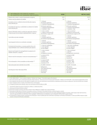 6 - InFO Rm Aç õ E s RE l E VA n T E s q uA n TO
                                                                                                                                   20 0 8                                             ME tA s 20 0 9
      AO E x E RCíCI O DA CIDA DA nI A E mPRE s A RI A l
  Relação entre a maior e a menor remuneração na empresa                                                                             31,59                                                             31,59
  Número total de acidentes de trabalho                                                                                                444                                                              437
                                                                                  ( ) direção                                                   ( ) direção
  Os projetos sociais e ambientais desenvolvidos pela empresa
                                                                                  (X) direção e gerências                                       (X) direção e gerências
  foram definidos por:
                                                                                  ( ) todos(as) empregados(as)                                  ( ) todos(as) empregados(as)
                                                                                  (X) direção e gerências                                       (X) direção e gerências
  Os pradrões de segurança e salubridade no ambiente de trabalho
                                                                                  ( ) todos(as) empregados(as)                                  ( ) todos(as) empregados(as)
  foram definidos por:
                                                                                  ( ) todos(as) + Cipa                                          ( ) todos(as) + Cipa
                                                                                  ( ) não se envolve                                            ( ) não se envolverá
  Quanto à liberdade sindical, ao direito de negociação coletiva e
                                                                                  ( ) segue as normas da OIT                                    ( ) seguirá as normas da OIT
  à representação interna dos(as) trabalhadores(as), a empresa:
                                                                                  (X) incentiva e segue a OIT                                   (X) incentivará e seguirá a OIT
                                                                                  ( ) direção                                                   ( ) direção
  A previdência privada contempla:                                                ( ) direção e gerências                                       ( ) direção e gerências
                                                                                  (X) todos(as) empregados(as)                                  (X) todos(as) empregados(as)
                                                                                  ( ) direção                                                   ( ) direção
  A participação dos lucros ou resultados contempla:                              ( ) direção e gerências                                       ( ) direção e gerências
                                                                                  (X) todos(as) empregados(as)                                  (X) todos(as) empregados(as)
                                                                                  ( ) não são considerados                                      ( ) não serão considerados
  Na seleção dos fornecedores, os mesmos padrões éticos e de
                                                                                  ( ) são sugeridos                                             ( ) serão sugeridos
  responsabilidade social e ambiental adotados pela empresa:
                                                                                  (X) são exigidos                                              (X) serão exigidos
                                                                                  ( ) não se envolve                                            ( ) não se envolverá
  Quanto à participação de empregados(as) em programas de
                                                                                  ( ) apóia                                                     ( ) apoiará
  trabalho voluntário, a empresa:
                                                                                  (X) organiza e incentiva                                      (X) organizará e incentivará
                                                                                  na empresa 9.578,                                             na empresa 4.000
  Número total de reclamações e críticas de consumidores(as): (VI)                no Procon 1                                                   no Procon 1
                                                                                  na Justiça 29                                                 na Justiça 29
                                                                                  na empresa 97,6%                                              na empresa 99%
  % de reclamações e críticas atendidas ou solucionadas: (VI)                     no Procon 100%                                                no Procon 100%
                                                                                  na Justiça 51,72%                                             na Justiça 51,72%
  Valor adicionado total a distribuir (em mil R$):                                Em 2008: 141.483.416                                          Em 2007: 127.633.602
                                                                                  60% governo                                                   58% governo
                                                                                  10% colaboradores(as)                                         11% colaboradores(as)
  Distribuição do Valor Adicionado (DVA):                                         4% acionistas                                                 6% acionistas
                                                                                  8% terceiros                                                  13% terceiros
                                                                                  18% retido                                                    12% retido


  7 - O u T R A s InFO Rm Aç õ E s
  1)   CNPJ: 33000167/0001-01 - Setor econômico: Indústria / Petróleo, Gás e Energia - UF da sede da empresa: Rio de Janeiro
  2)   Para esclarecimentos sobre as informações declaradas: Wilson Santarosa - Gerente Executivo de Comunicação Institucional - Telefone (+55 21) 3224-1009 - E-mail comunicacao@petrobras.com.br
  3)   Esta companhia não utiliza mão-de-obra infantil ou trabalho escravo, não tem envolvimento com prostituição ou exploração sexual de criança ou adolescente e não está envolvida com corrupção.
  4)   Nossa companhia valoriza e respeita a diversidade interna e externamente.
  5)   O Programa Petrobras Jovem Aprendiz contou com investimentos de R$ 20 milhões em 2008.

  I. Inclui R$ 48,5 milhões de repasse ao Fundo para a Infância e a Adolescência (FIA).
  II. Informações do Sistema Petrobras no Brasil.
  III. Informações de 2007 são relativas à Petrobras no Brasil. Valor de 2008 passa a englobar todo o Sistema Petrobras.
  IV. Informações de 2008 relativas à Petrobras Controladora com base no Censo para a Diversidade Petrobras, realizado de agosto a outubro.
  V. Do total de 74.240 empregados do Sistema Petrobras, 6.775 pertencem aos quadros da Área internacional, não sujeita à legislação brasileira. Do restante, 17.924 ocupam cargos onde é prevista a
       reserva de vagas para pessoas com deficiência. Destes empregados, 1.068 são pessoas com deficiência, o que corresponde a 5,95% do efetivo naquela condição.
  VI. As informações na empresa incluem o quantitativo de reclamações e críticas recebidas pelos SAC da Petrobras Controladora e da Petrobras Distribuidora. As metas para 2009 na empresa contêm
       somente a estimativa da Petrobras Controladora.




be anço s an al
r a l at ó r i o o c iu a le 2a m b i e n ta l 2 0 0 8
                              008
                                                                                                                                                                                                   129
 