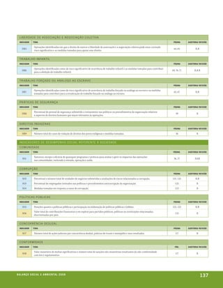 l IbE RDA D E D E A s s O CI Aç ãO E nEg O CI Aç ãO C O l E TI VA
  indicador      tema                                                                                                                             página      auditoria/ revisão

                   Operações identificadas em que o direito de exercer a liberdade de associação e a negociação coletiva pode estar correndo
     HR5                                                                                                                                          64, 65             R,R
                   risco significativo e as medidas tomadas para apoiar esse direito.


  T R A bA l H O InFA n TIl
  indicador      tema                                                                                                                             página      auditoria/ revisão

                   Operações identificadas como de risco significativo de ocorrência de trabalho infantil e as medidas tomadas para contribuir
     HR6                                                                                                                                         69, 70, 71         R,R R
                   para a abolição do trabalho infantil.


  T R A bA l H O FO Rç A D O O u A n á lO g O AO E s CR AVO
  indicador      tema                                                                                                                             página      auditoria/ revisão

                   Operações identificadas como de risco significativo de ocorrência de trabalho forçado ou análogo ao escravo e as medidas
     HR7                                                                                                                                          65, 67             R,R
                   tomadas para contribuir para a erradicação do trabalho forçado ou análogo ao escravo.


  PR áTI C A s D E s EguR A n ç A
  indicador      tema                                                                                                                             página      auditoria/ revisão

                   Percentual do pessoal de segurança submetido a treinamento nas políticas ou procedimentos da organização relativos
     HR8                                                                                                                                            49                R
                   a aspectos de direitos humanos que sejam relevantes às operações.


  D IRE ITO s ínD I gE n A s
  indicador      tema                                                                                                                             página      auditoria/ revisão

     HR9           Número total de casos de violação de direitos dos povos indígenas e medidas tomadas.                                             36                R


  InD I C A D O RE s D E D E s E mPE nH O s O CI A l RE F E RE n T E à s O CIE DA D E
  C O munIDA D E
  indicador      tema                                                                                                                             página.     auditoria/ revisão

                   Natureza, escopo e eficácia de quaisquer programas e práticas para avaliar e gerir os impactos das operações
      SO1                                                                                                                                         36, 37            NAR
                   nas comunidades, incluindo a entrada, operação e saída.


  C O RRuP ç ãO
  indicador      tema                                                                                                                             página      auditoria/ revisão

     SO2           Percentual e número total de unidades de negócios submetidas a avaliações de riscos relacionados a corrupção.                 121, 122            R,R
     SO3           Percentual de empregados treinados nas políticas e procedimentos anticorrupção da organização.                                   122               R
     SO4           Medidas tomadas em resposta a casos de corrupção.                                                                                123               R


  P O l íTI C A s Públ I C A s
  indicador      tema                                                                                                                             página      auditoria/ revisão

     SO5           Posições quanto a políticas públicas e participação na elaboração de políticas públicas e lobbies.                            122, 123            R,R
                   Valor total de contribuições financeiras e em espécie para partidos políticos, políticos ou instituições relacionadas,
     SO6                                                                                                                                            122               R
                   discriminadas por país.


  C O n C O RRê n CI A D E s l E A l
  indicador      tema                                                                                                                             página      auditoria/ revisão

     SO7           Número total de ações judiciais por concorrência desleal, práticas de truste e monopólio e seus resultados.                      117               R


  C O nFO RmIDA D E
  indicador      tema                                                                                                                              pág.       auditoria/ revisão

                   Valor monetário de multas significativas e número total de sanções não-monetárias resultantes da não-conformidade
     SO8                                                                                                                                            117               R
                   com leis e regulamentos.




be anço s an al
r a l at ó r i o o c iu a le 2a m b i e n ta l 2 0 0 8
                              008
                                                                                                                                                                           137
 