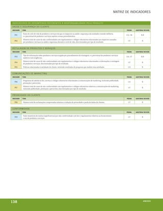matriZ de indicadores


InD I C A D O RE s D E D E s E mPE nH O RE F E RE n T E s à RE s P O n s A bIl IDA D E PE lO PRO D u TO
s AúD E E s EguR A n ç A D O Cl IE n T E
indicador   tema                                                                                                                         página     auditoria/ revisão

            Fases do ciclo de vida de produtos e serviços em que os impactos na saúde e segurança são avaliados visando melhoria,
  PR1                                                                                                                                    115, 116          R,R
            e o percentual de produtos e serviços sujeitos a esses procedimentos.
            Número total de casos de não-conformidade com regulamentos e códigos voluntários relacionados aos impactos causados
  PR2                                                                                                                                      117              R
            por produtos e serviços na saúde e segurança durante o ciclo de vida, discriminados por tipo de resultado.


ROT ul AgE m D E PRO D u TO s E s E RV I ç O s
indicador   tema                                                                                                                         página     auditoria/ revisão

            Tipo de informação sobre produtos e serviços exigida por procedimentos de rotulagem, e o percentual de produtos e serviços
  PR3                                                                                                                                    116, 117          R,R
            sujeitos a tais exigências.
            Número total de casos de não-conformidade com regulamentos e códigos voluntários relacionados a informações e rotulagem
  PR4                                                                                                                                      117              R
            de produtos e serviços, discriminados por tipo de resultado.
  PR5       Práticas relacionadas à satisfação do cliente, incluindo resultados de pesquisas que medem essa satisfação.                    112              R


C O munI C Aç õ E s D E m A Rk E TIn g
indicador   tema                                                                                                                         página     auditoria/ revisão

            Programas de adesão às leis, normas e códigos voluntários relacionados a comunicações de marketing, incluindo publicidade,
  PR6                                                                                                                                      112              R
            promoção e patrocínio.
            Número total de casos de não-conformidade com regulamentos e códigos voluntários relativos a comunicações de marketing,
  PR7                                                                                                                                      117              R
            incluindo publicidade, promoção e patrocínio, discriminados por tipo de resultado.


PRI VACIDA D E D O C l IE n T E
indicador   tema                                                                                                                         página     auditoria/ revisão

  PR8       Número total de reclamações comprovadas relativas a violação de privacidade e perda de dados de clientes.                      117              R


C O nFO RmIDA D E
indicador   tema                                                                                                                         página.    auditoria/ revisão

            Valor monetário de multas (significativas) por não-conformidade com leis e regulamentos relativos ao fornecimento
  PR9                                                                                                                                      117              R
            e uso de produtos e serviços.




138                                                                                                                                                             a n e xx o
                                                                                                                                                                    ei os
 