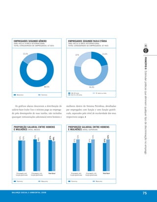 emPregados segundo gênero                                              emPregados segundo faixa etÁria
  (não IncluI a árEa IntErnacIonal                                       (não IncluI a árEa IntErnacIonal
  total conSIDEraDo DE EmPrEgaDoS: 67.465)                               total conSIDEraDo DE EmPrEgaDoS: 67.465)



                  15,5%                                                                                                      21,6%
                                                                                   22%




                                                                                                                                           PrincíPio 6 Estimular práticas que eliminem qualquer tipo de discriminação no emprego
                                                   84,5%                                              56,4%


                                                                             até 30 anos                         51 anos ou mais
       masculino                              feminino                       De 31 a 50 anos




    Os gráficos abaixo descrevem a distribuição do                      mulheres dentro do Sistema Petrobras, detalhadas
salário-base (valor fixo e mínimo pago ao emprega-                      por empregados com função e sem função gratifi-
do pelo desempenho de suas tarefas, não incluídas                       cada, separados pelo nível de escolaridade dos seus
quaisquer remunerações adicionais) entre homens e                       respectivos cargos. ■



  ProPorção salarial entre homens                                        ProPorção salarial entre homens
  e mulheres (níVEl mÉDIo)                                               e mulheres (níVEl SuPErIor)
                                                                                                                                    53%
                                                                                      53%




                                                                                                           53%
                                  52%




                                                          51%
           50%
                 50%




                                                                49%
                                        48%




                                                                                                                              47%
                                                                                47%




                                                                                                     47%




       Empregado sem           Empregado com              total geral        Empregado sem        Empregado com              total geral
      função gratificada      função gratificada                            função gratificada   função gratificada



       feminino                               masculino                      feminino                            masculino




be anço s an al
r a l at ó r i o o c iu a le 2a m b i e n ta l 2 0 0 8
                              008
                                                                                                                                           75
 