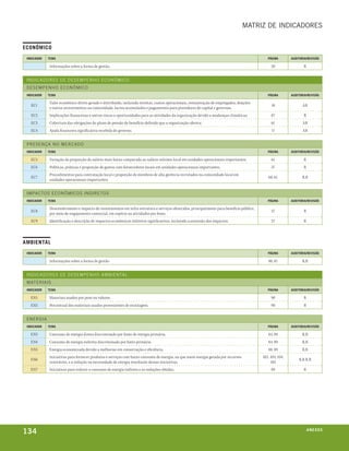 matriZ de indicadores


econômico
 indicador    tema                                                                                                                              página        auditoria/revisão

               Informações sobre a forma de gestão.                                                                                               20                 R


 InD I C A D O RE s D E D E s E mPE nH O EC O n ô mI C O
 D E s E mPE nH O EC O n ô mI C O
 indicador    tema                                                                                                                              página        auditoria/revisão

               Valor econômico direto gerado e distribuído, incluindo receitas, custos operacionais, remuneração de empregados, doações
   EC1                                                                                                                                            18                 AR
               e outros investimentos na comunidade, lucros acumulados e pagamentos para provedores de capital e governos.
   EC2         Implicações financeiras e outros riscos e oportunidades para as atividades da organização devido a mudanças climáticas.            87                 R
   EC3         Cobertura das obrigações do plano de pensão de benefício definido que a organização oferece.                                       61                 AR
   EC4         Ajuda financeira significativa recebida do governo.                                                                                17                 AR


 PRE s E n ç A n O mE RC A D O
 indicador    tema                                                                                                                              página        auditoria/revisão

   EC5         Variação da proporção do salário mais baixo comparado ao salário mínimo local em unidades operacionais importantes.                61                 R
   EC6         Políticas, práticas e proporção de gastos com fornecedores locais em unidades operacionais importantes.                            37                 R
               Procedimentos para contratação local e proporção de membros de alta gerência recrutados na comunidade local em
   EC7                                                                                                                                          60, 61              R,R
               unidades operacionais importantes.


 ImPACTO s EC O n ô mI C O s InD IRE TO s
 indicador    tema                                                                                                                              página        auditoria/revisão

               Desenvolvimento e impacto de investimentos em infra-estrutura e serviços oferecidos, principalmente para benefício público,
   EC8                                                                                                                                            37                 R
               por meio de engajamento comercial, em espécie ou atividades pro bono.
   EC9         Identificação e descrição de impactos econômicos indiretos significativos, incluindo a extensão dos impactos.                      37                 R




ambiental
 indicador    tema                                                                                                                              página        auditoria/revisão

               Informações sobre a forma de gestão                                                                                              80, 81              R,R


 InD I C A D O RE s D E D E s E mPE nH O A mbIE n TA l
 m AT E RI A I s
 indicador    tema                                                                                                                              página        auditoria/revisão

   EN1         Materiais usados por peso ou volume.                                                                                               90                 R
   EN2         Percentual dos materiais usados provenientes de reciclagem.                                                                        90                 R


 E nE RgI A
 indicador    tema                                                                                                                              página        auditoria/revisão

   EN3         Consumo de energia direta discriminado por fonte de energia primária.                                                            84, 89              R,R
   EN4         Consumo de energia indireta discriminado por fonte primária.                                                                     84, 89              R,R
   EN5         Energia economizada devido a melhorias em conservação e eficiência.                                                              88, 89              R,R
               Iniciativas para fornecer produtos e serviços com baixo consumo de energia, ou que usem energia gerada por recursos           102, 103, 104,
   EN6                                                                                                                                                            R,R R,R
               renováveis, e a redução na necessidade de energia resultante dessas iniciativas.                                                   105
   EN7         Iniciativas para reduzir o consumo de energia indireta e as reduções obtidas.                                                      89                 R




134                                                                                                                                                                      a n e xx o
                                                                                                                                                                             ei os
 