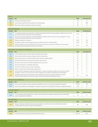 águA
  indicador      tema                                                                                                                            página      auditoria/revisão

     EN8           Total de retirada de água por fonte.                                                                                            90                R
     EN9           Fontes hídricas significativamente afetadas por retirada de água.                                                               90              NAR
     EN10          Percentual e volume total de água reciclada e reutilizada.                                                                      90                R


  bI O D I V E Rs IDA D E
  indicador      tema                                                                                                                            página      auditoria/revisão

                   Localização e tamanho da área possuída, arrendada ou administrada dentro de áreas protegidas, ou adjacente a elas, e áreas
     EN11                                                                                                                                        94, 95              R
                   de alto índice de biodiversidade fora das áreas protegidas.
                   Descrição de impactos significativos na biodiversidade de atividades, produtos e serviços em áreas protegidas e em áreas
     EN12                                                                                                                                          95                R
                   de alto índice de biodiversidade fora das áreas protegidas.
     EN13          Habitats protegidos ou restaurados.                                                                                           95, 96             R,R
     EN14          Estratégias, medidas em vigor e planos futuros para a gestão de impactos na biodiversidade.                                   95, 96             R,R
                   Número de espécies na Lista Vermelha da IUCN e em listas nacionais de conservação com habitats em áreas afetadas
     EN15                                                                                                                                        96, 97             R,R
                   por operações, discriminadas pelo nível de risco de extinção.


  E mI s s õ E s , E F luE n T E s E RE síD u O s
  indicador      tema                                                                                                                            página      auditoria/revisão

     EN16          Total de emissões diretas e indiretas de gases de efeito estufa, por peso.                                                      92                R
     EN17          Outras emissões indiretas relevantes de gases de efeito estufa, por peso.                                                       92                R
     EN18          Iniciativas para reduzir as emissões de gases de efeito estufa e as reduções obtidas.                                           92                R
     EN19          Emissões de substâncias destruidoras da camada de ozônio, por peso.                                                             92                R
     EN20          NOx, SOx e outras emissões atmosféricas significativas, por tipo e peso.                                                        92                R
     EN21          Descarte total de água, por qualidade e destinação.                                                                             92                R
     EN22          Peso total de resíduos, por tipo e método de disposição.                                                                        93                R
     EN23          Número e volume total de derramamentos significativos.                                                                          93                R
                   Peso de resíduos transportados, importados, exportados ou tratados considerados perigosos nos termos da Convenção
     EN24                                                                                                                                          93                R
                   da Basiléia - Anexos I, II, III e VIII, e percentual de carregamentos de resíduos transportados internacionalmente.
                   Identificação, tamanho, status de proteção e índice de biodiversidade de corpos d'água e habitats relacionados
     EN25                                                                                                                                          90              NAR
                   significativamente afetados por descartes de água e drenagem realizados pela organização relatora.


  PRO D u TO s E s E RV I ç O s
  indicador      tema                                                                                                                            página      auditoria/ revisão

     EN26          Iniciativas para mitigar os impactos ambientais de produtos e serviços e a extensão da redução desses impactos.               99, 100            R,R
     EN27          Percentual de produtos e suas embalagens recuperados em relação ao total de produtos vendidos, por categoria de produto.        100               R


  C O nFO RmIDA D E
  indicador      tema                                                                                                                            página      auditoria/ revisão

                   Valor monetário de multas significativas e número total de sanções não-monetárias resultantes da não-conformidade
     EN28                                                                                                                                          84                R
                   com leis e regulamentos ambientais.


  T R A n s P O RT E
  indicador      tema                                                                                                                            página      auditoria/ revisão

                   Impactos ambientais significativos do transporte de produtos e outros bens e materiais utilizados nas operações
     EN29                                                                                                                                          100             NAR
                   da organização, bem como do transporte de trabalhadores.


  gE R A l
  indicador      tema                                                                                                                            página      auditoria/ revisão

     EN30          Total de investimentos e gastos em proteção ambiental, por tipo.                                                             80, 81, 97         R,R R




be anço s an al
r a l at ó r i o o c iu a le 2a m b i e n ta l 2 0 0 8
                              008
                                                                                                                                                                          135
 