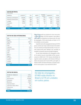 efetivo no brasil
  (Por rEgIão)

                                                                                   cEntro-
  EmPrESa                                  SuDEStE            Sul     nortE                      norDEStE            total
                                                                                     oEStE
  Petrobras Controladora                      38.188        1.966      1.270            134         13.641          55.199
  Petrobras Distribuidora                       2.284         288        174            244             551          3.541
  Liquigás                                      1.883         806        100             170            430          3.389
  Transpetro                                    3.618         211        119              51            403          4.402
  Refap                                                       832                                                      832
  Petroquisa                                         95                                    2               5           102
  total                                       46.068        4.103      1.663            601         15.030          67.465




                                                                    Quando comparado aos números de cinco anos atrás,
  efetivo na Área internacional                                     o percentual chega a 52,1% de aumento, o que reflete o
  PaíS                                                     total    crescimento da companhia nos últimos anos. Do total
  Angola                                                      41    de empregados, 67.465 estão lotados no Brasil e 6.775
  Argentina                                                4.812    em unidades em outros países.
  Bolívia                                                   456          A grande maioria dos empregados do Sistema (73.875)
  Chile                                                        4    possui contrato por tempo indeterminado. Há também
  Colômbia                                                   319    321 com contrato por tempo determinado e 44 com con-
  Estados Unidos                                             251    trato especial (sem prazo definido, mas vinculado ao
  Japão                                                      210
                                                                    mandato ou tempo de exercício de algum dirigente).
  Líbia                                                       19
                                                                         No ano, foram admitidos 6.351 empregados no Bra-
  México                                                      25
                                                                    sil. As maiores taxas de rotatividade no País, cujo per-
  Nigéria                                                     36
                                                                    centual em 2008 foi de 5,71%, ficaram distribuídas da
  Paraguai                                                  226
                                                                    seguinte maneira: por gênero, entre homens (4,6%); por
  Turquia                                                     11
                                                                    idade, entre pessoas até 25 anos (1,8%); e, por região, no
  Uruguai                                                    274
  Venezuela                                                   91    Sudeste (4,01%). No Sistema Petrobras, incluindo unida-
  total                                                    6.775    des em outros países, a taxa total foi de 6,15%. ■




  efetivo no brasil
                                                                     Do total de empregados,
  rEgImE DE trabalho
  Turno
                                                           total
                                                          14.573
                                                                     67.465 estão lotados no
  Administrativo                                          40.588     Brasil e 6.775 em unidades
  Sobreaviso                                               4.924     em outros países
  Marítimos                                                2.859
  Especial Campo                                            475
  Especial de Apoio Aéreo                                    39
  Operacional                                              3.966
  Técnico                                                    41
  total                                                   67.465




be anço s an al
r a l at ó r i o o c iu a le 2a m b i e n ta l 2 0 0 8
                              008
                                                                                                                                 55
 