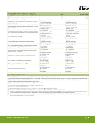 6 - InFoRmaCIón RELE VanTE En CuanTo aL
                                                                                                                                        20 0 8                                               ME tA S 20 0 9
      E JERCICIo DE L a CIuDaDanÍa EmPREsaRIaL
  Relación entre la mayor y la menor remuneración en la empresa                                                                            31,59                                                            31,59
  Número total de accidentes de trabajo                                                                                                     444                                                              437
                                                                                     ( ) dirección                                                    ( ) dirección
  Los proyectos sociales y ambientales desarrollados por la empresa
                                                                                     (X) dirección y gerencias                                        (X) dirección y gerencias
  fueron definidos por:
                                                                                     ( ) todos(as) empleados(as)                                      ( ) todos(as) empleados(as)
                                                                                     (X) dirección y gerencias                                        (X) dirección y gerencias
  Los estándares de seguridad y salubridad en el ambiente de trabajo
                                                                                     ( ) todos(as) empleados(as)                                      ( ) todos(as) empleados(as)
  fueron definidos por:
                                                                                     ( ) todos(as) + Cipa                                             ( ) todos(as) + Cipa
                                                                                     ( ) no se involucra                                              ( ) no se involucrará
  En cuanto a la libertad sindical, al derecho de negociación colectiva
                                                                                     ( ) sigue normas de la OIT                                       ( ) seguirá las normas de la OIT
  y a la representación interna de los(as) trabajadores(as), la empresa:
                                                                                     (X) incentiva y segue la OIT                                     (X) incentivará y seguirá la OIT
                                                                                     ( ) dirección                                                    ( ) dirección
  La previsión privada contempla:                                                    ( ) dirección y gerencias                                        ( ) dirección y gerencias
                                                                                     (X) todos(as) empleados(as)                                      (X) todos(as) empleados(as)
                                                                                     ( ) dirección                                                    ( ) dirección
  La participación en las ganancias o resultados contempla:                          ( ) dirección y gerencias                                        ( ) dirección y gerencias
                                                                                     (X) todos(as) empleados(as)                                      (X) todos(as) empleados(as)
                                                                                     ( ) no son considerados                                          ( ) no serán considerados
  En la selección de proveedores, los mismos estándares éticos y de
                                                                                     ( ) son sugeridos                                                ( ) serán sugeridos
  responsabilidad social y ambiental adoptados por la empresa:
                                                                                     (X) son exigidos                                                 (X) serán exigidos
                                                                                     ( ) no se involucra                                              ( ) no se involucrará
  En cuanto a la participación de empleados(as) en programas de
                                                                                     ( ) apoya                                                        ( ) apoyará
  trabajo voluntario, la empresa:
                                                                                     (X) organiza e incentiva                                         (X) organizará e incentivará
                                                                                     en la empresa 9.578                                              en la empresa 4.000
  Número total de reclamos y críticas de consumidores(as): (VI)                      en el Procon 1                                                   en el Procon 1
                                                                                     en la Justicia 29                                                en la Justicia 29
                                                                                     en la empresa 97,6%                                              en la empresa 99%
  % de reclamos y críticas atendidas o solucionadas: (VI)                            en el Procon 100%                                                en el Procon 100%
                                                                                     en la Justicia 51,72%                                            en la Justicia 51,72%
  Valor agregado total a distribuir (en mil R$):                                     En 2008: 141.483.416                                             En 2007: 127.633.602
                                                                                     60% gobierno                                                     58% gobierno
                                                                                     10% colaboradores(as)                                            11% colaboradores(as)
  Distribución del Valor Agregado (DVA):                                             4% accionistas                                                   6% accionistas
                                                                                     8% terceros                                                      13% terceros
                                                                                     18% retenido                                                     12% retenido


  7 - oT R a s InFo Rm aCI o nE s
  1) CNPJ: 33000167/0001-01 - Sector económico: Industria / Petróleo, Gas y Energía - UF de la sede de la empresa: Rio de Janeiro
  2) Para esclarecimientos acerca de las informaciones declaradas: Wilson Santarosa - Gerente Ejecutivo de Comunicación Institucional - Teléfono (+55 21) 3224-1009 - E-mail comunicacao@petrobras.com.br
  3) Esta compañía no utiliza mano de obra infantil o trabajo esclavo, no está involucrada en prostitución ni explotación sexual de niños o adolescentes y no está involucrada en corrupción
  4) Nuestra compañía valora y respeta la diversidad de manera interna y externa
  5) El Programa Petrobras Joven Aprendiz contó con inversiones de R$ 20 millones en 2008

  I. Incluye R$ 48,5 millones de traspaso al Fondo para la Infancia y la Adolescencia (FIA).
  II. Informaciones del Sistema Petrobras en Brasil.
  III. Las informaciones de 2007 son referentes a Petrobras en Brasil. El valor de 2008 pasa a englobar todo el Sistema Petrobras.
  IV. Informaciones de 2008 referentes a Petrobras Controladora con base en el Censo para la Diversidad Petrobras, realizado entre agosto y octubre.
  V. Del total de 74.240 empleados del Sistema Petrobras, 6.775 pertenecen a las plantillas del Área internacional, no sujeta a la legislación brasileña. Del restante, 17.924 ocupan cargos donde está prevista
       la reserva de vacantes para personas discapacitadas. De estos empleados, 1.068 son personas discapacitadas, lo que corresponde al 5,95% del personal en esa condición.
  VI. Las informaciones en la empresa incluyen el cuantitativo de reclamos y críticas recibidos por los SAC de Petrobras Controladora y de Petrobras Distribuidora. Las metas para 2009 en la empresa
       contienen solamente la estimación de Petrobras Controladora.




Be ance s an al
r a l at ó r i o o c i u a ly 2a m B i e n ta l 2 0 0 8
                                008
                                                                                                                                                                                                          129
 