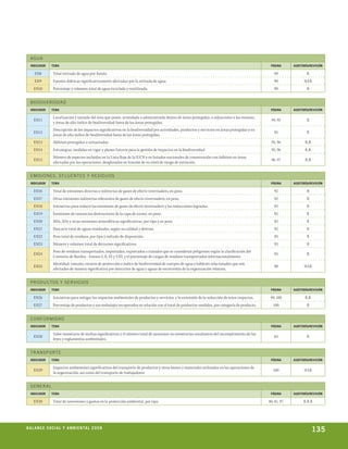 agua
  inDicaDor       tema                                                                                                                               páGina      auDitoría/revisión

     EN8           Total retirado de agua por fuente.                                                                                                  90                R
     EN9           Fuentes hídricas significativamente afectadas por la retirada de agua.                                                              90              NAR
     EN10          Porcentaje y volumen total de agua reciclada y reutilizada.                                                                         90                R


  bI o D I V E Rs IDa D
  inDicaDor       tema                                                                                                                               páGina      auDitoría/revisión

                   Localización y tamaño del área que posee, arrendada o administrada dentro de áreas protegidas, o adyacentes a las mismas,
     EN11                                                                                                                                            94, 95              R
                   y áreas de alto índice de biodiversidad fuera de las áreas protegidas.
                   Descripción de los impactos significativos en la biodiversidad por actividades, productos y servicios en áreas protegidas y en
     EN12                                                                                                                                              95                R
                   áreas de alto índice de biodiversidad fuera de las áreas protegidas.
     EN13          Hábitats protegidos o restaurados.                                                                                                95, 96             R,R
     EN14          Estrategias, medidas en vigor y planes futuros para la gestión de impactos en la biodiversidad.                                   95, 96             R,R
                   Número de especies incluidas en la Lista Roja de la IUCN y en listados nacionales de conservación con hábitats en áreas
     EN15                                                                                                                                            96, 97             R,R
                   afectadas por las operaciones, desglosadas en función de su nivel de riesgo de extinción.


  E mI s I o nE s , E F LuE n T E s Y RE s ID u o s
  inDicaDor       tema                                                                                                                               páGina      auDitoría/revisión

     EN16          Total de emisiones directas e indirectas de gases de efecto invernadero, en peso.                                                   92                R
     EN17          Otras emisiones indirectas relevantes de gases de efecto invernadero, en peso.                                                      92                R
     EN18          Iniciativas para reducir las emisiones de gases de efecto invernadero y las reducciones logradas.                                   92                R
     EN19          Emisiones de sustancias destructoras de la capa de ozono, en peso.                                                                  92                R
     EN20          NOx, SOx y otras emisiones atmosféricas significativas, por tipo y en peso.                                                         92                R
     EN21          Descarte total de aguas residuales, según su calidad y destino.                                                                     92                R
     EN22          Peso total de residuos, por tipo y método de disposición.                                                                           93                R
     EN23          Número y volumen total de derrames significativos.                                                                                  93                R
                   Peso de residuos transportados, importados, exportados o tratados que se consideran peligrosos según la clasificación del
     EN24                                                                                                                                              93                R
                   Convenio de Basilea - Anexos I, II, III y VIII, y el porcentaje de cargas de residuos transportados internacionalmente.
                   Identidad, tamaño, estatus de protección e índice de biodiversidad de cuerpos de agua y hábitats relacionados que son
     EN25                                                                                                                                              90              NAR
                   afectados de manera significativa por descartes de agua y aguas de escorrentía de la organización relatora.


  PRo D u CTo s Y s E RV I CI o s
  inDicaDor       tema                                                                                                                               páGina      auDitoría/revisión

     EN26          Iniciativas para mitigar los impactos ambientales de productos y servicios, y la extensión de la reducción de estos impactos.     99, 100            R,R
     EN27          Porcentaje de productos y sus embalajes recuperados en relación con el total de productos vendidos, por categoría de producto.      100               R


  C o nFo RmIDa D
  inDicaDor       tema                                                                                                                               páGina      auDitoría/revisión

                   Valor monetario de multas significativas y el número total de sanciones no monetarias resultantes del incumplimiento de las
     EN28                                                                                                                                              84                R
                   leyes y reglamentos ambientales.


  T R a n s P o RT E
  inDicaDor       tema                                                                                                                               páGina      auDitoría/revisión

                   Impactos ambientales significativos del transporte de productos y otros bienes y materiales utilizados en las operaciones de
     EN29                                                                                                                                              100             NAR
                   la organización, así como del transporte de trabajadores.


  gE nE R a L
  inDicaDor       tema                                                                                                                               páGina      auDitoría/revisión

     EN30          Total de inversiones y gastos en la protección ambiental, por tipo.                                                              80, 81, 97         R,R R




Be ance s an al
r a l at ó r i o o c i u a ly 2a m B i e n ta l 2 0 0 8
                                008
                                                                                                                                                                              135
 