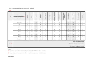 ESCOLA BÁSICA DOS 2º E 3º CICLOS DE SANTO ANTÓNIO
#REF!
1.4 Estrutura Antiguidades (1)
Homens
Mulheres
Total
Dirigente
TécnicoSuperior
AssistenteTécnico
AssistenteOperacional
CarreiraseCategorias
subsistentes
CarreiraseCorpos
especiais
CarreiraMédica
Carreirade
Enfermagem
CarreiraDocente
Outros
Até 5 anos 3 7 10 0 2 2 3 0 0 0 0 3 0
5-9 2 3 5 0 0 0 1 0 0 0 0 4 0
10-14 9 21 30 0 1 1 4 0 0 0 0 24 0
15-19 5 32 37 0 0 6 10 0 0 0 0 21 0
20-24 5 17 22 0 0 1 5 0 1 0 0 15 0
25-29 4 19 23 2 0 1 3 0 0 0 0 17 0
30-35 5 17 22 1 0 3 5 0 0 0 0 13 0
Mais de 36 4 1 5 0 0 0 1 0 0 0 0 4 0
Nível médio de antiguidade:
Nível médio de antiguidade masculino:
Nível médio de antiguidade feminino:
OK OK OK OK OK OK OK OK OK OK
Notas:
Observações:
(2) Campos de preenchimento automático: Soma da média das antiguidades ÷ Total de efectivos
(1) Considerar o número de anos (inteiros) de antiguidade na Função Pública, a 31 de dezembro.
1.5 (2)
 