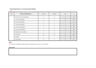 ESCOLA BÁSICA DOS 2º E 3º CICLOS DE SANTO ANTÓNIO
#REF!
1.8 Estrutura Habilitacional (1) Homens Mulheres Total %
Menos de 4 anos de escolaridade 0 0 0 0% 0 0
4 anos de escolaridade 4 11 15 10% 0
6 anos de escolaridade 2 7 9 6% 0
9 anos de escolaridade 0 7 7 5% 0
11 anos de escolaridade 0 3 3 2% 0
12 anos de escolaridade 1 11 12 8% 0
Bacharelato ou curso médio 1 3 4 3% 0
Licenciatura 25 68 93 60% 0
Mestrado 4 7 11 7% 0
Doutoramento 0 0 0 0% 0
154
Notas:
Observações:
(1) Considerar as habilitações literárias de todos os trabalhadores ao serviço, em 31 de dezembro.
 