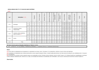 ESCOLA BÁSICA DOS 2º E 3º CICLOS DE SANTO ANTÓNIO
#REF!
1.9
Dirigente
TécnicoSuperior
AssistenteTécnico
AssistenteOperacional
CarreiraseCategorias
subsistentes
CarreiraseCorpos
especiais
CarreiraMédica
Carreirade
Enfermagem
CarreiraDocente
Outros
Total
H 0 0 0 0 0 0 0 0 0 0 0 0
M 0 0 0 0 0 0 0 0 0 0 0
T 0 0 0 0 0 0 0 0 0 0 0
H 0 0 0 0 0 0 0 0 4 0 4 0
M 0 0 0 0 0 0 0 0 5 0 5
T 0 0 0 0 0 0 0 0 9 0 9
H 0 0 0 0 0 0 0 0 0 0 0 0
M 0 0 0 0 0 0 0 0 0 0 0
T 0 0 0 0 0 0 0 0 0 0 0
H 0 0 0 1 0 0 0 0 0 0 1 0
M 0 1 1 2 0 0 0 0 0 0 4
T 0 1 1 3 0 0 0 0 0 0 5
1.9.5 0 1 1 3 0 0 0 0 9 0 14
OK OK OK OK OK OK OK OK OK OK
Por favor enuncie quais as situações referidas em "Outros" (1.9.4):
OK
Notas:
Observações:
Contrato a termo resolutivo,
certo ou incerto (3)
Outros
(2) Contabilizar os trabalhadores que, embora pertencendo a outros mapas de pessoal, tenham iniciado funções pela primeira vez neste serviço ao abrigo de uma mobilidade entre 1 de janeiro
e 31 de dezembro.
(3) Os docentes com contrato a termo resolutivo devem ser considerados na linha "Contrato a termo resolutivo, certo ou incerto" (ponto 1.9.3). Apenas deverão ser contabilizados os contratos
a termo resolutivo celebrados pela primeira vez, ou seja, as renovações não deverão ser consideradas como 'Admissões', uma vez que o docente já se encontrava a exercer funções no
1.9.4 - entrada de 1 Tec Sup (RUMOS), Trabalhadores subsidiados ( 1- Assistente Técnica e 3- Assistentes Operacionais)
1.9.3
1.9.4
(1) Incluir todos os trabalhadores que ingressaram ou regressaram ao serviço, entre 1 de janeiro e 31 de dezembro, conforme o tipo de vínculo que detenham.
Total
1.9.1
1.9.2
Admissões (1) (2)
Nomeação
Contrato por tempo
indeterminado
 