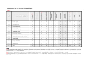 ESCOLA BÁSICA DOS 2º E 3º CICLOS DE SANTO ANTÓNIO
#REF!
1.15 Modalidades de Horário
Dirigente(1)
TécnicoSuperior
AssistenteTécnico(2)
AssistenteOperacional
CarreiraseCategorias
subsistentes
CarreiraseCorpos
especiais
CarreiraMédica
Carreirade
Enfermagem
CarreiraDocente(3)
Outros
Total
1.15.1 Horário rígido 0 3 13 32 0 1 0 0 101 0 150 0
1.15.2 Horários flexíveis 0 0 0 0 0 0 0 0 0 0 0 0
1.15.3 Horários desfasados 0 0 0 0 0 0 0 0 0 0 0 0
1.15.4 Jornada contínua 0 0 0 0 0 0 0 0 0 0 0 0
1.15.5 Trabalho por turnos 0 0 0 0 0 0 0 0 0 0 0 0
1.15.6 Trabalhador-estudante 0 0 0 0 0 0 0 0 0 0 0 0
1.15.7 Assistência a descendentes menores 0 0 0 0 0 0 0 0 0 0 0 0
1.15.8 Tempo parcial 0 0 0 0 0 0 0 0 0 0 0 0
1.15.9 Isenção de horário 3 0 1 0 0 0 0 0 0 0 4 0
1.15.10 Adaptabilidade 0 0 0 0 0 0 0 0 0 0 0 0
1.15.11 Total 3 3 14 32 0 1 0 0 101 0 154
OK OK OK OK OK OK OK OK OK OK
Notas:
(3) O pessoal docente (que possui horário específico) deverá ser incluído no ponto 1.15.1 (horário rígido). Os docentes com dispensa total da componente lectiva também deverão ser incluídos
neste ponto.
(1) Os membros dos órgãos de gestão com dispensa da componente lectiva (Directores, Presidentes do Conselho Executivo e Comissões Instaladoras, Adjuntos e Vice-Presidentes) deverão ser
incluídos no ponto 1.15.9 (isenção de horário).
(2) Os Chefes de Departamento, de Serviços de Administração Escolar ou Coordenadores Técnicos deverão ser incluídos no ponto 1.15.9 (isenção de horário).
 