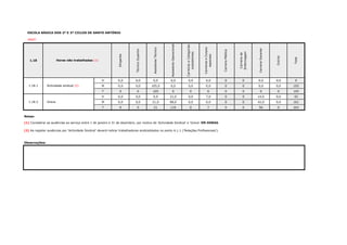 ESCOLA BÁSICA DOS 2º E 3º CICLOS DE SANTO ANTÓNIO
#REF!
1.18
Dirigente
TécnicoSuperior
AssistenteTécnico
AssistenteOperacional
CarreiraseCategorias
subsistentes
CarreiraseCorpos
especiais
CarreiraMédica
Carreirade
Enfermagem
CarreiraDocente
Outros
Total
H 0,0 0,0 0,0 0,0 0,0 0,0 0 0 0,0 0,0 0 0
M 0,0 0,0 105,0 0,0 0,0 0,0 0 0 0,0 0,0 105
T 0 0 105 0 0 0 0 0 0 0 105
H 0,0 0,0 0,0 21,0 0,0 7,0 0 0 14,0 0,0 42 0
M 0,0 0,0 21,0 98,0 0,0 0,0 0 0 42,0 0,0 161
T 0 0 21 119 0 7 0 0 56 0 203
Notas:
Observações:
Horas não trabalhadas (1)
1.18.1 Actividade sindical (2)
(1) Considerar as ausências ao serviço entre 1 de janeiro e 31 de dezembro, por motivo de 'Actividade Sindical' e 'Greve' EM HORAS.
(2) Ao registar ausências por 'Actividade Sindical' deverá indicar trabalhadores sindicalizados no ponto 6.1.1 ('Relações Profissionais').
1.18.2 Greve
 