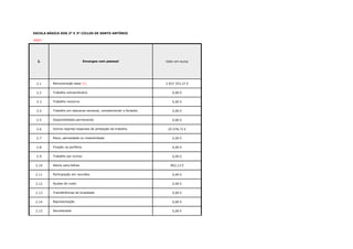ESCOLA BÁSICA DOS 2º E 3º CICLOS DE SANTO ANTÓNIO
#REF!
2. Valor em euros
2.1 2 837 353,37 € 0 0
2.2 0,00 € 0 OK
2.3 0,00 € 0 OK
2.4 0,00 € 0 OK
2.5 0,00 € 0
2.6 25 078,72 € 0
2.7 0,00 € 0
2.8 0,00 € 0
2.9 0,00 € 0
2.10 902,13 € 0
2.11 0,00 € 0
2.12 0,00 € 0
2.13 0,00 € 0
2.14 0,00 € 0
2.15 0,00 € 0
Risco, penosidade ou insalubridade
Fixação na periferia
Abono para falhas
Trabalho por turnos
Participação em reuniões
Ajudas de custo
Transferências de localidade
Representação
Secretariado
Trabalho em descanso semanal, complementar e feriados
Disponibilidade permanente
Outros regimes especiais de prestação de trabalho
Encargos com pessoal
Remuneração base (1)
Trabalho extraordinário
Trabalho nocturno
 