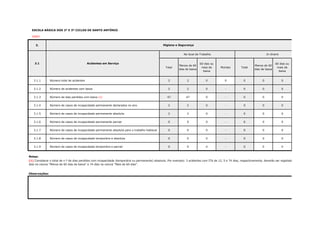 ESCOLA BÁSICA DOS 2º E 3º CICLOS DE SANTO ANTÓNIO
#REF!
3.
Total
Menos de 60
dias de baixa
60 dias ou
mais de
baixa
Mortais Total
Menos de 60
dias de baixa
60 dias ou
mais de
baixa
3.1.1 Número total de acidentes 2 2 0 0 0 0 0
3.1.2 Número de acidentes com baixa 2 2 0 - 0 0 0
3.1.3 Número de dias perdidos com baixa (1) 47 47 0 - 0 0 0
3.1.4 Número de casos de incapacidade permanente declarados no ano 2 2 0 - 0 0 0
3.1.5 Número de casos de incapacidade permanente absoluta 2 2 0 - 0 0 0
3.1.6 Número de casos de incapacidade permanente parcial 0 0 0 - 0 0 0
3.1.7 Número de casos de incapacidade permanente absoluta para o trabalho habitual 0 0 0 - 0 0 0
3.1.8 Número de casos de incapacidade temporária e absoluta 0 0 0 - 0 0 0
3.1.9 Número de casos de incapacidade temporária e parcial 0 0 0 - 0 0 0
Notas:
Observações:
(1) Considerar o total de n.º de dias perdidos com incapacidade (temporária ou permanente) absoluta. Por exemplo: 3 acidentes com ITA de 12, 5 e 74 dias, respectivamente, deverão ser registados 12+5=17
dias na coluna "Menos de 60 dias de baixa" e 74 dias na coluna "Mais de 60 dias".
Higiene e Segurança
Acidentes em Serviço3.1
In itinereNo local de Trabalho
 