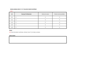 ESCOLA BÁSICA DOS 2º E 3º CICLOS DE SANTO ANTÓNIO
#REF!
3.2 Doenças Profissionais Número de casos Número de dias perdidos
3.2.1 0 0 0 0 0
3.2.2 0 0 0 0
3.2.3 0 0 0 0
3.2.4 0 0 0 0
3.2.5 0 0 0 0
Notas:
Observações:
(1) Caso não existam ocorrências, introduzir zeros '0' em todos os campos.
 