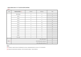 ESCOLA BÁSICA DOS 2º E 3º CICLOS DE SANTO ANTÓNIO
#REF!
1.2 Estrutura Etária (1) Mulheres Total
Até 18 anos 0 0 0 0 OK 18
18-24 0 0 0 21
25-29 1 1 0 27
30-34 6 12 0 32
35-39 20 27 0 37
40-44 23 29 0 42
45-49 24 28 0 47
50-54 25 30 0 52
55-59 14 21 0 57
60-64 4 6 0 62
65-69 0 0 0 67
70 e mais 0 0 0 70
Nível médio etário: 46 0 0
Nível médio etário masculino: 45 0
Nível médio etário feminino: 46 0
Notas:
2
6
Homens
7
(2) Campos de preenchimento automático: Soma da média das idades ÷ Total de efectivos
0
7
1.3 (2)
0
0
0
6
(1) Considerar a idade de todos os trabalhadores ao serviço, independentemente do vínculo, em 31 de Dezembro.
0
4
5
 